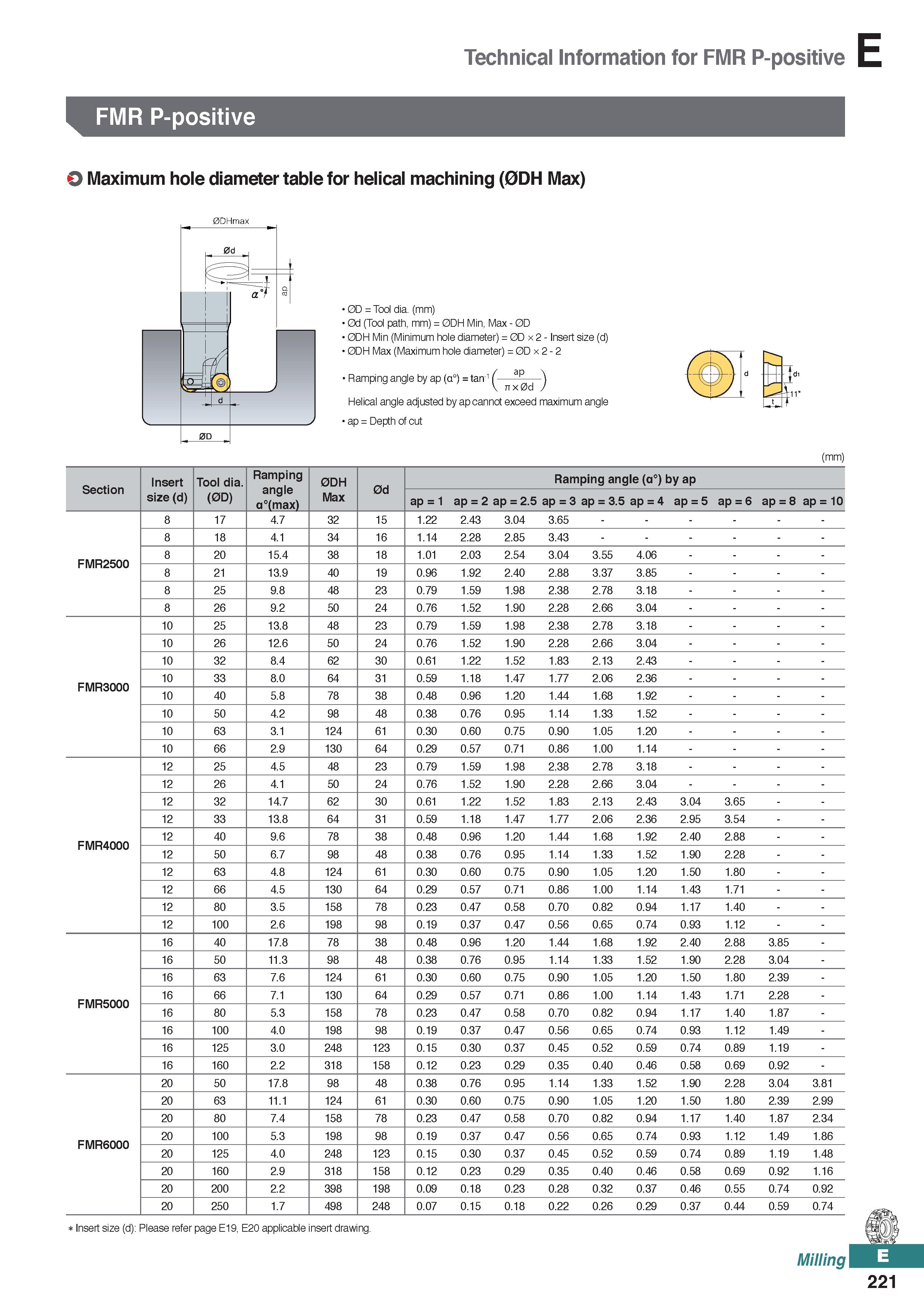 679 Technical Information for FMR P-positive FMR P-positive O Maximum hole diameter table for helical machining (0DH Max) 0D = Tool dia (mm) 0d (Tool Каталог KORLOY 2020 Режущий и вспомогательный инструмент для станков ЧПУ и универсальных Фрезы с СМП Сверла твердосплавные Резцы токарные Пластины сменные режущие Стр. E221