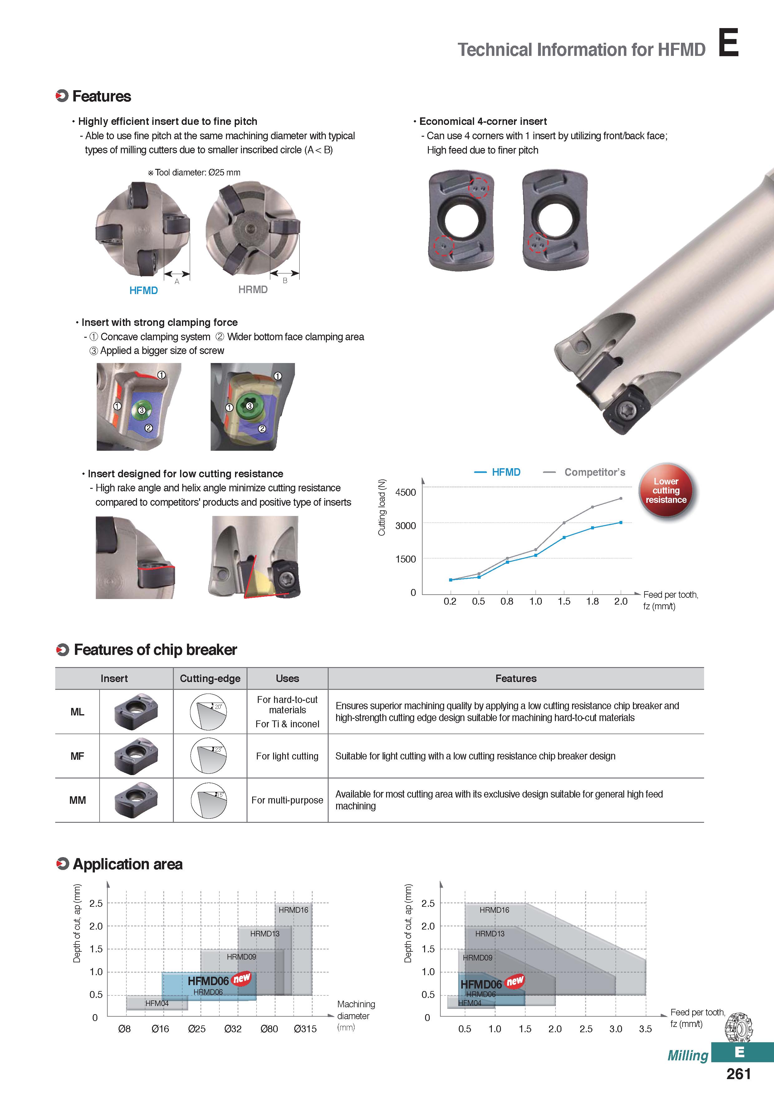 719 Technical Information for HFMD O Features Highly efficient insert due to fine pitch Economical 4-corner insert - Able to use fine pitch at the sa Каталог KORLOY 2020 Режущий и вспомогательный инструмент для станков ЧПУ и универсальных Фрезы с СМП Сверла твердосплавные Резцы токарные Пластины сменные режущие Стр. E261