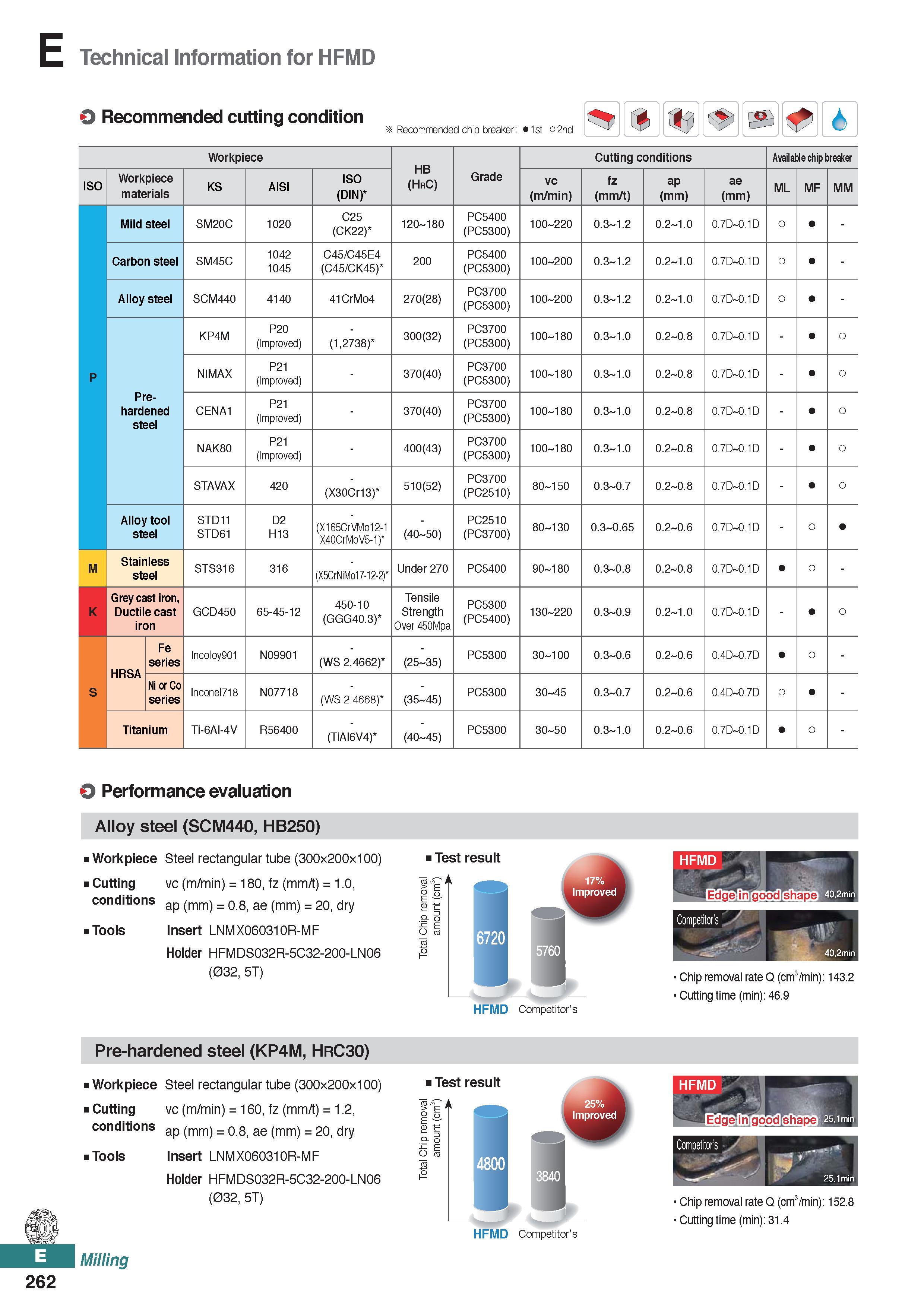 720 Technical Information for HFMD O Recommended cutting condition it Recommended chip breaker: Ist o2nd N/ L- XX/ Workpiece HB (HrC) Cutting conditi Каталог KORLOY 2020 Режущий и вспомогательный инструмент для станков ЧПУ и универсальных Фрезы с СМП Сверла твердосплавные Резцы токарные Пластины сменные режущие Стр. E262