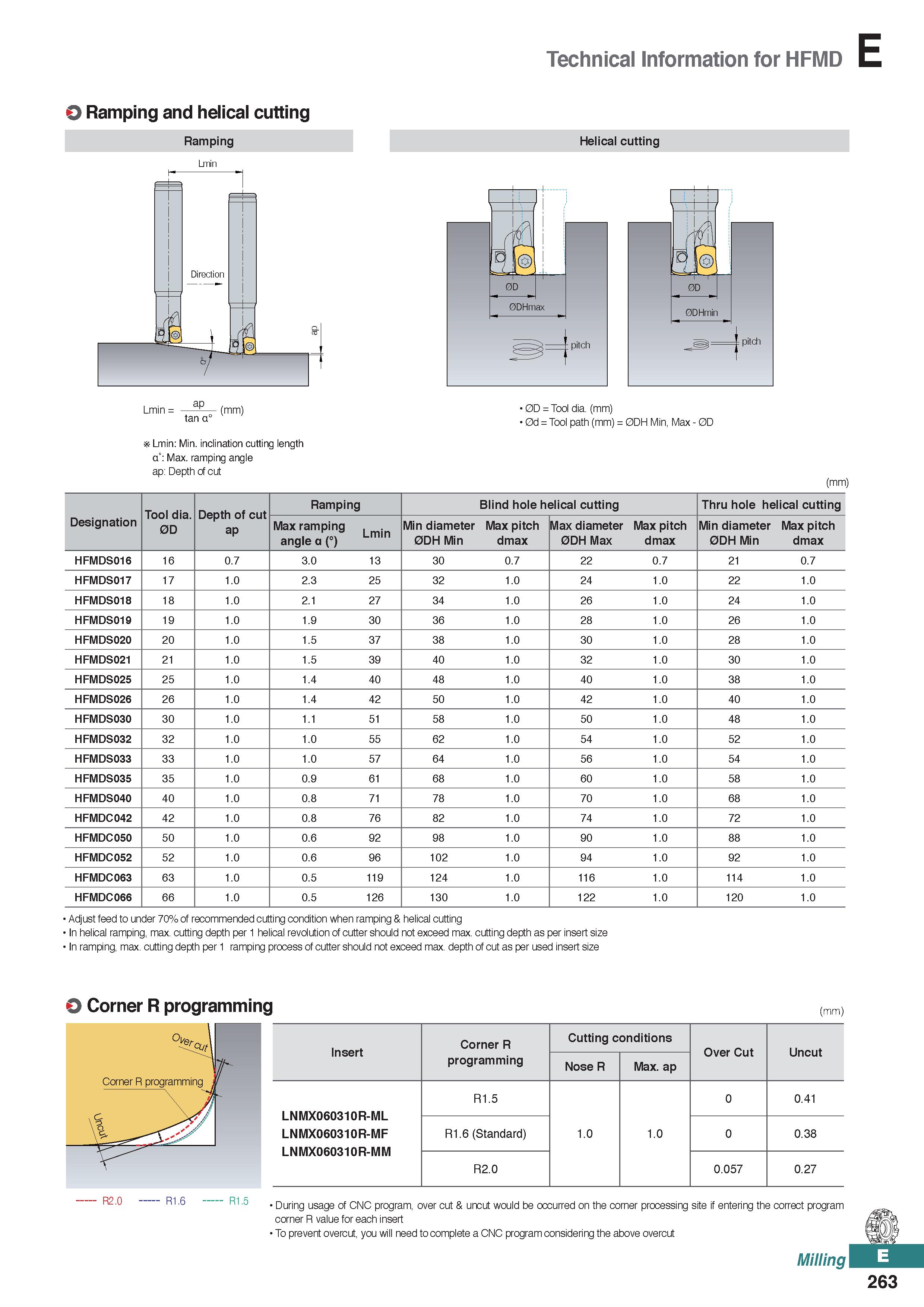 721 Technical Information for HFMD O Ramping and helical cutting Ramping Helical cutting Lmin Lmin = ap o (mm) 0D = Tool dia (mm) tan a° 0d = Tool pa Каталог KORLOY 2020 Режущий и вспомогательный инструмент для станков ЧПУ и универсальных Фрезы с СМП Сверла твердосплавные Резцы токарные Пластины сменные режущие Стр. E263
