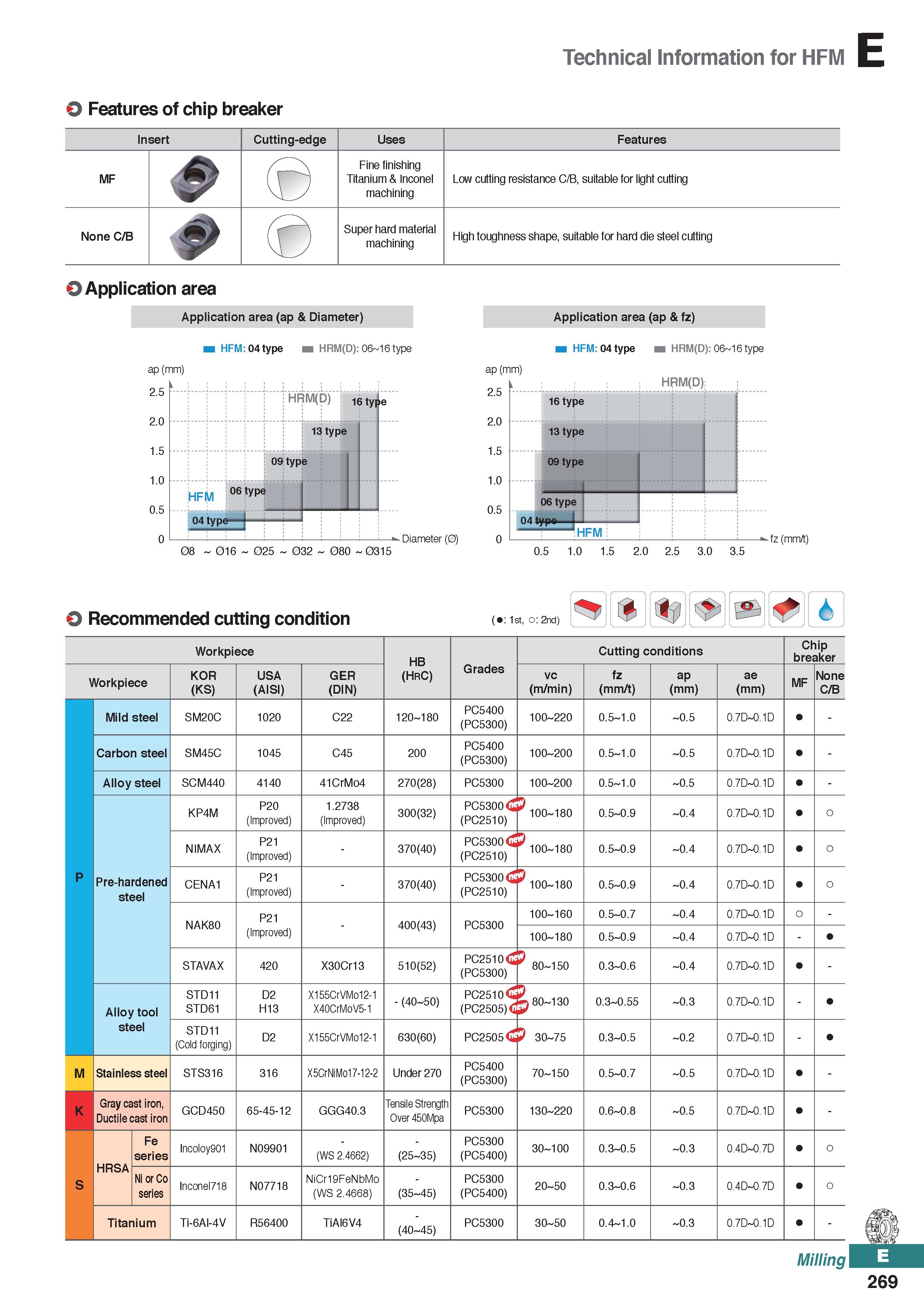 727 Technical Information for HFM O Features of chip breaker Insert Cutting-edge Uses Features MF Fine finishing Titanium & Inconel machining Low cut Каталог KORLOY 2020 Режущий и вспомогательный инструмент для станков ЧПУ и универсальных Фрезы с СМП Сверла твердосплавные Резцы токарные Пластины сменные режущие Стр. E269