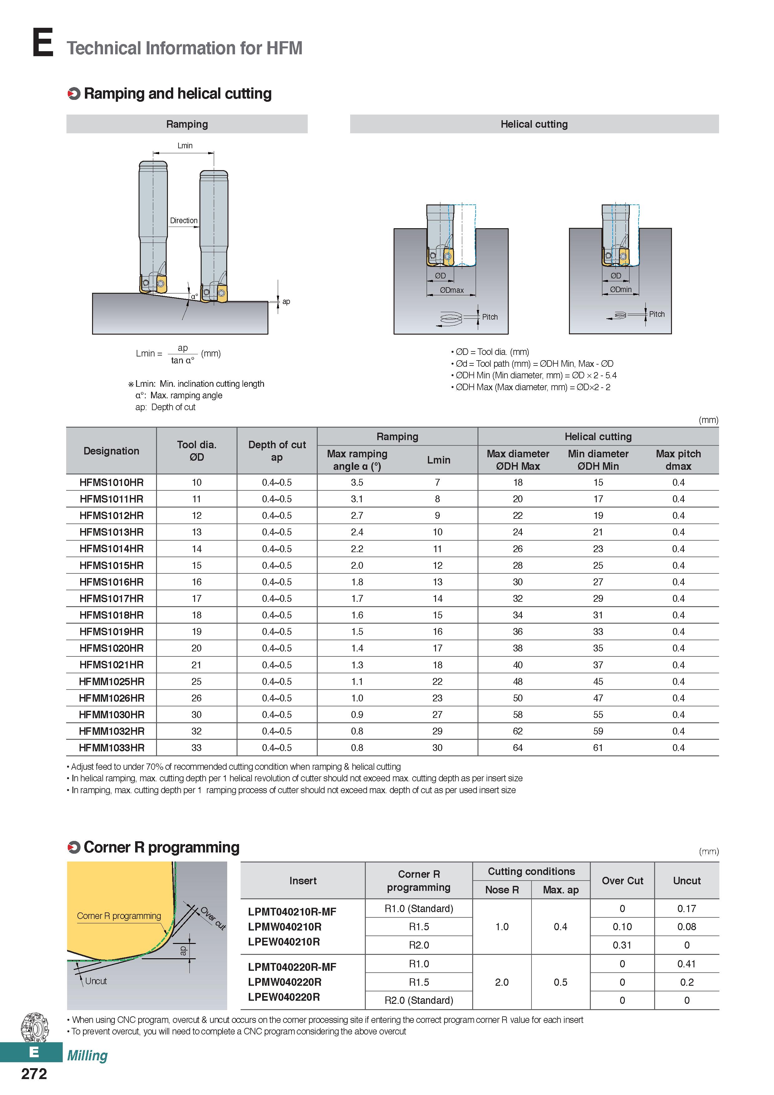 730 E Technical Information for HFM 0 Ramping and helical cutting Ramping Helical cutting ap Lmin = ap tan a° (mm) Lmin: Min inclination cutting leng Каталог KORLOY 2020 Режущий и вспомогательный инструмент для станков ЧПУ и универсальных Фрезы с СМП Сверла твердосплавные Резцы токарные Пластины сменные режущие Стр. E272
