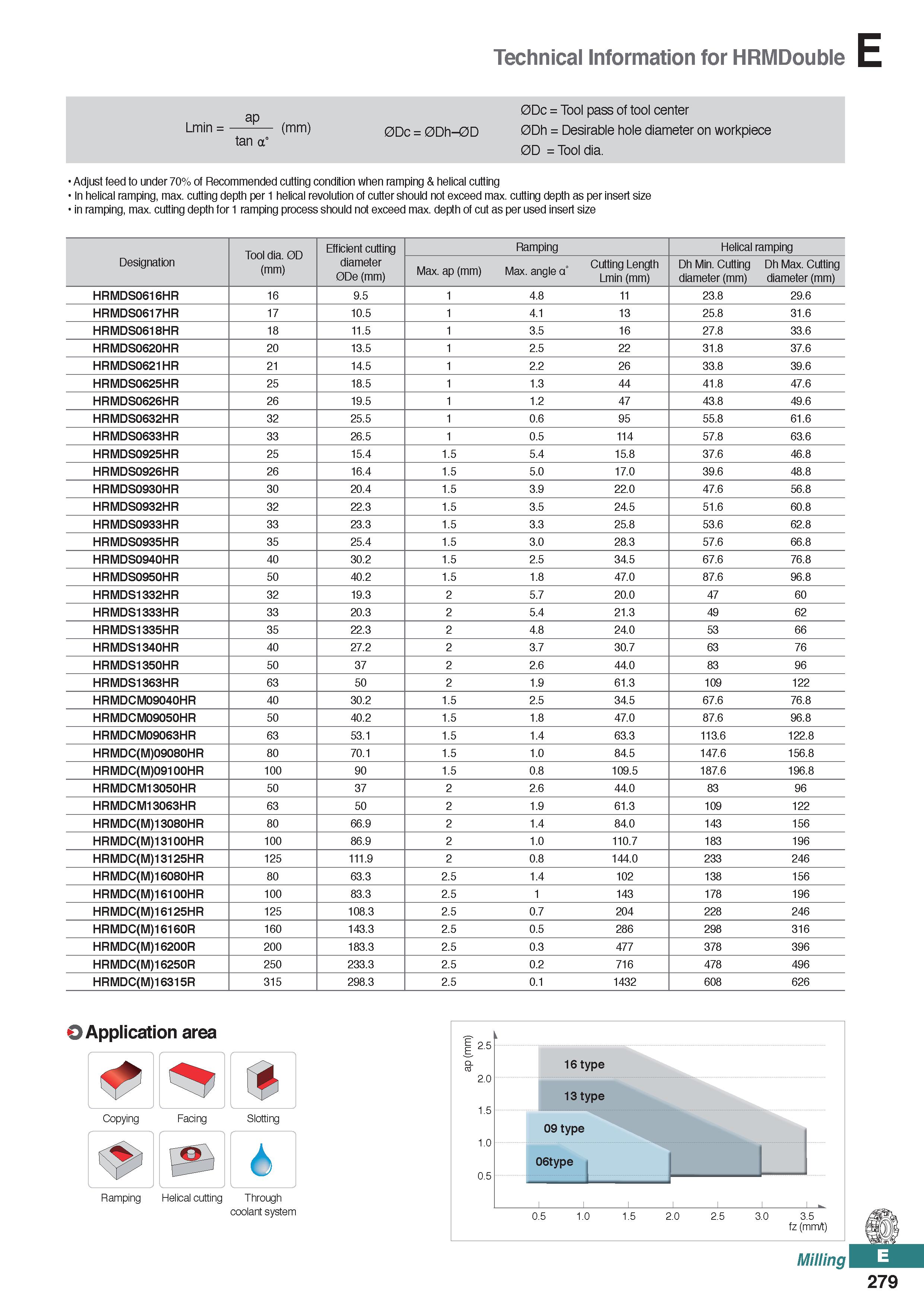737 Technical Information for HRMDouble 0Dc = Tool pass of tool center ap Lmin =- (mm) 0Dc = 0Dh-0D 0Dh = Desirable hole diameter on workpiece tan a° Каталог KORLOY 2020 Режущий и вспомогательный инструмент для станков ЧПУ и универсальных Фрезы с СМП Сверла твердосплавные Резцы токарные Пластины сменные режущие Стр. E279
