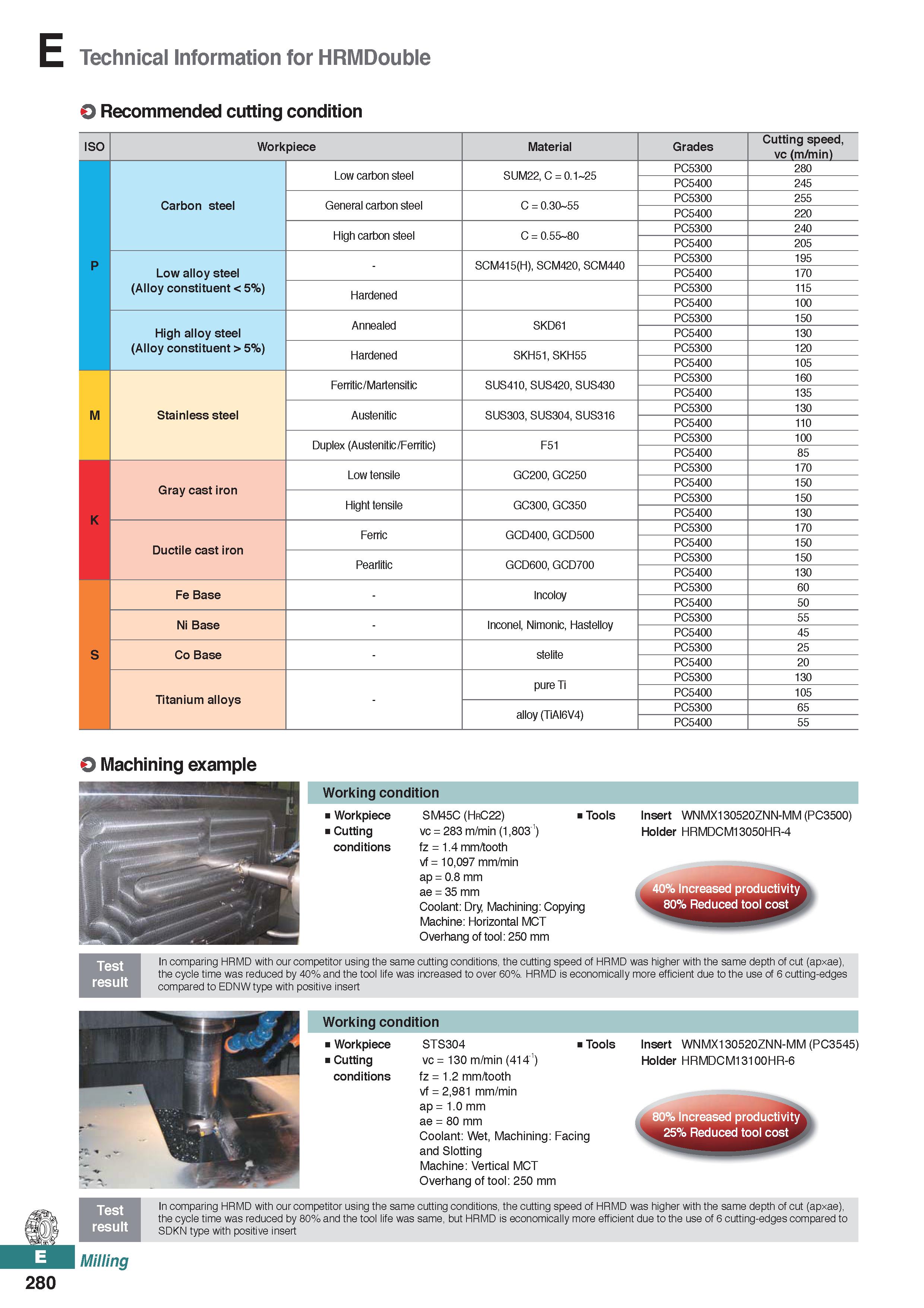 738 Technical Information for HRMDouble O Recommended cutting condition ISO Workpiece Material Grades Cutting speed, vc (m/min) P Carbon steel Low ca Каталог KORLOY 2020 Режущий и вспомогательный инструмент для станков ЧПУ и универсальных Фрезы с СМП Сверла твердосплавные Резцы токарные Пластины сменные режущие Стр. E280