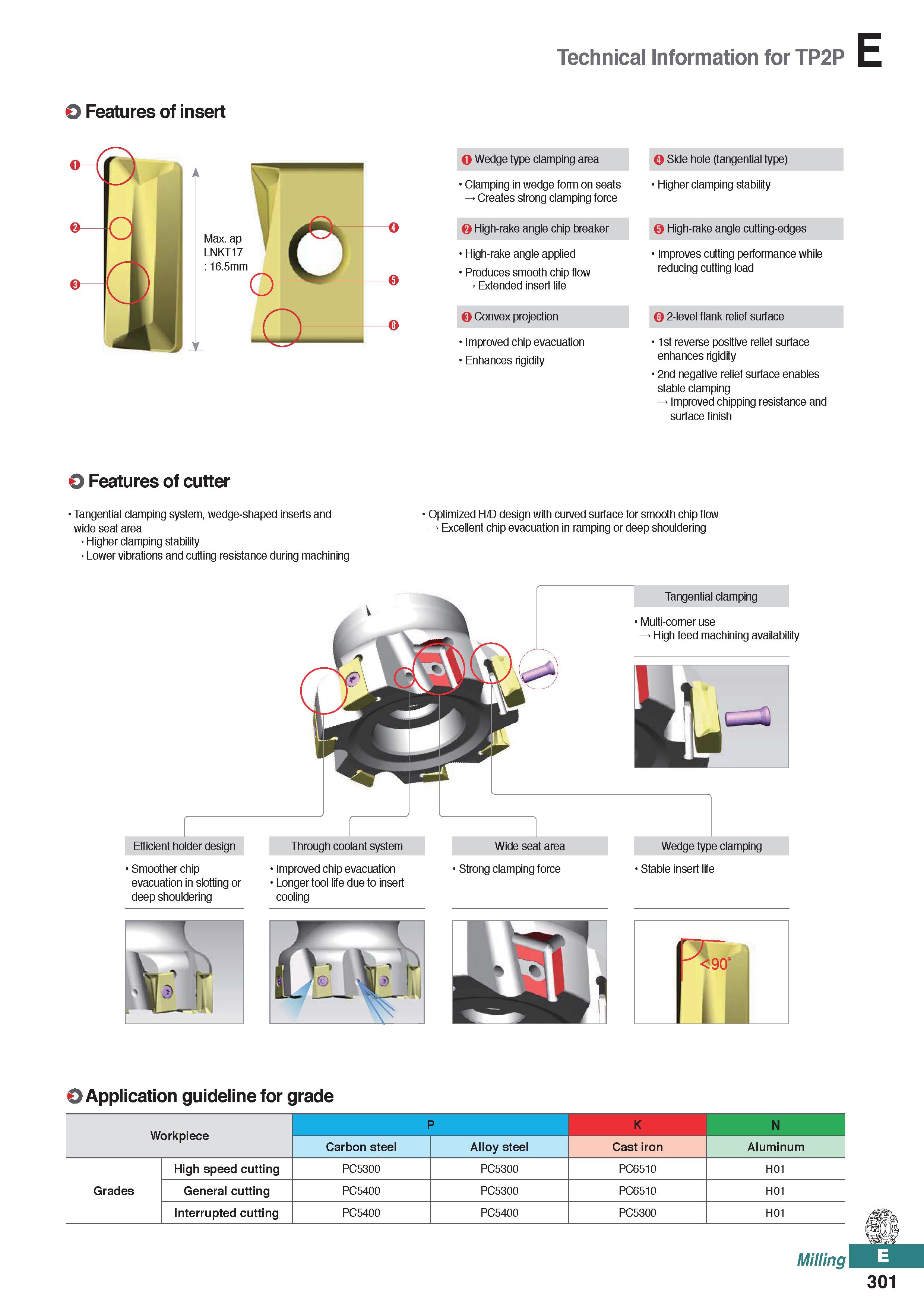 759 Technical Information for TP2P 0 Features of insert Max ap LNKT17 : 16 5mm O Wedge type clamping area Side hole (tangential type) Clamping in wed Каталог KORLOY 2020 Режущий и вспомогательный инструмент для станков ЧПУ и универсальных Фрезы с СМП Сверла твердосплавные Резцы токарные Пластины сменные режущие Стр. E301