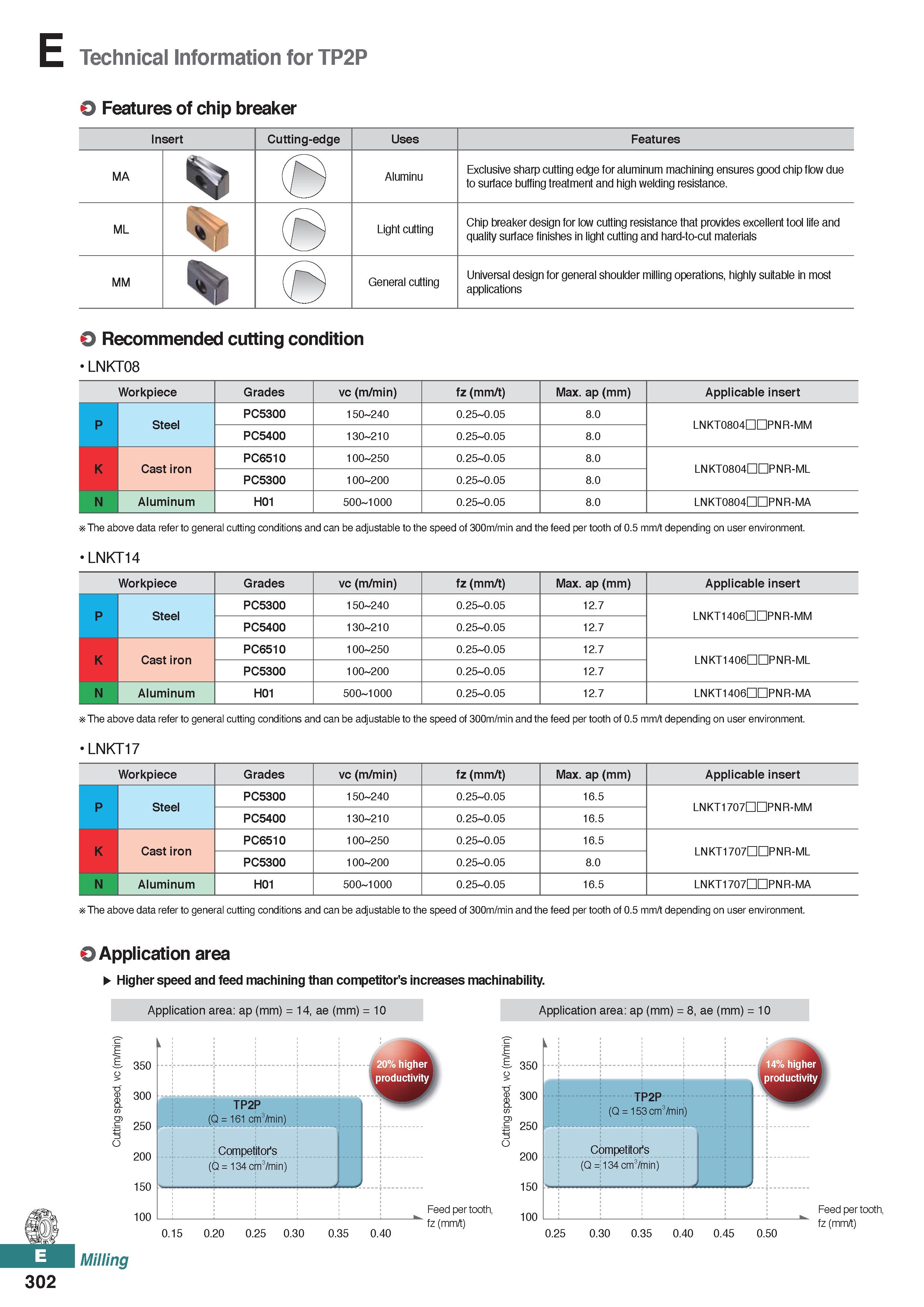 760 E Technical Information for TP2P O Features of chip breaker Insert Cutting-edge Uses Features MA Aluminu Exclusive sharp cutting edge for aluminu Каталог KORLOY 2020 Режущий и вспомогательный инструмент для станков ЧПУ и универсальных Фрезы с СМП Сверла твердосплавные Резцы токарные Пластины сменные режущие Стр. E302