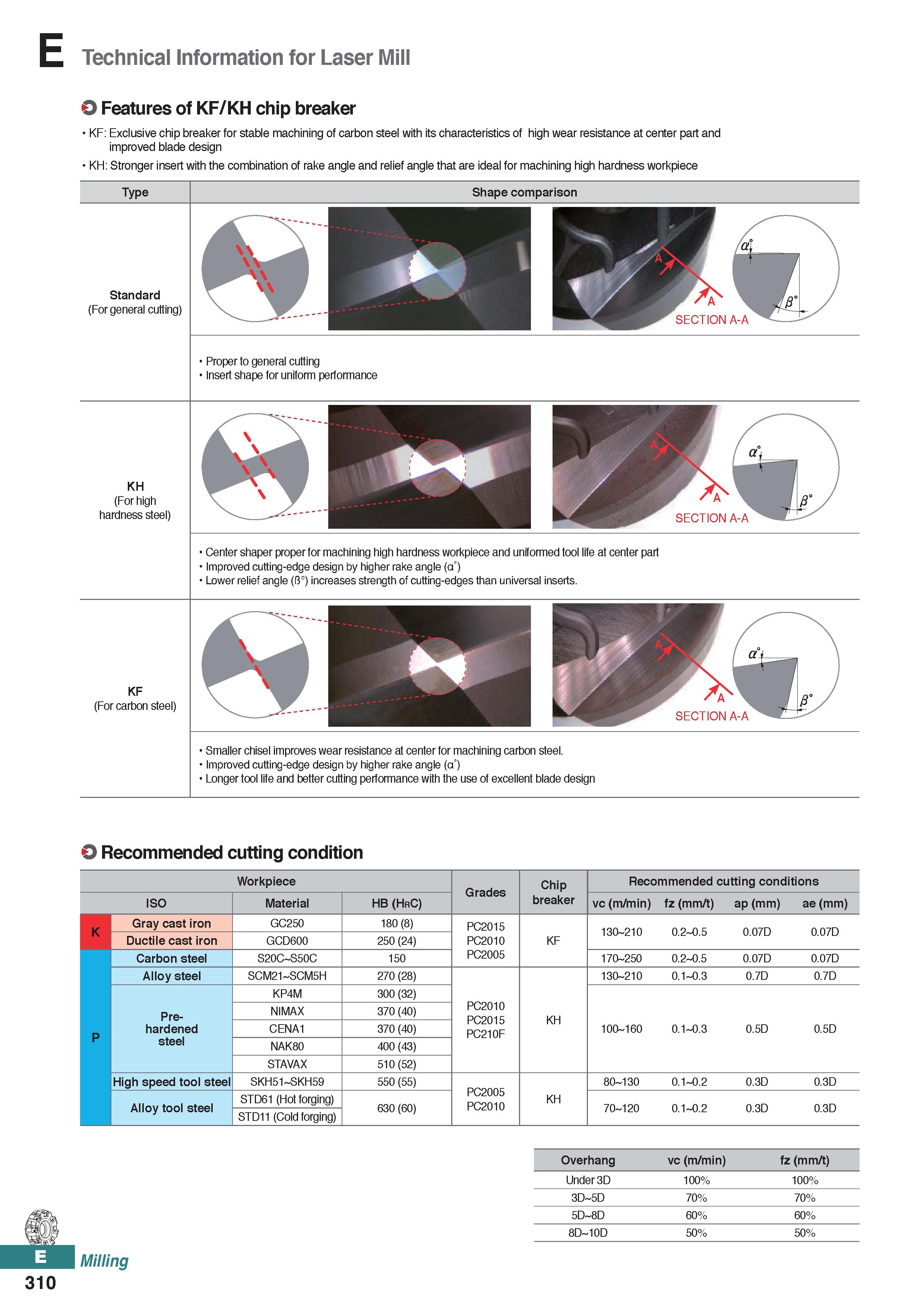 768 Technical Information for Laser Mill 9 Features of KF/KH chip breaker KF: Exclusive chip breaker for stable machining of carbon steel with its ch Каталог KORLOY 2020 Режущий и вспомогательный инструмент для станков ЧПУ и универсальных Фрезы с СМП Сверла твердосплавные Резцы токарные Пластины сменные режущие Стр. E310