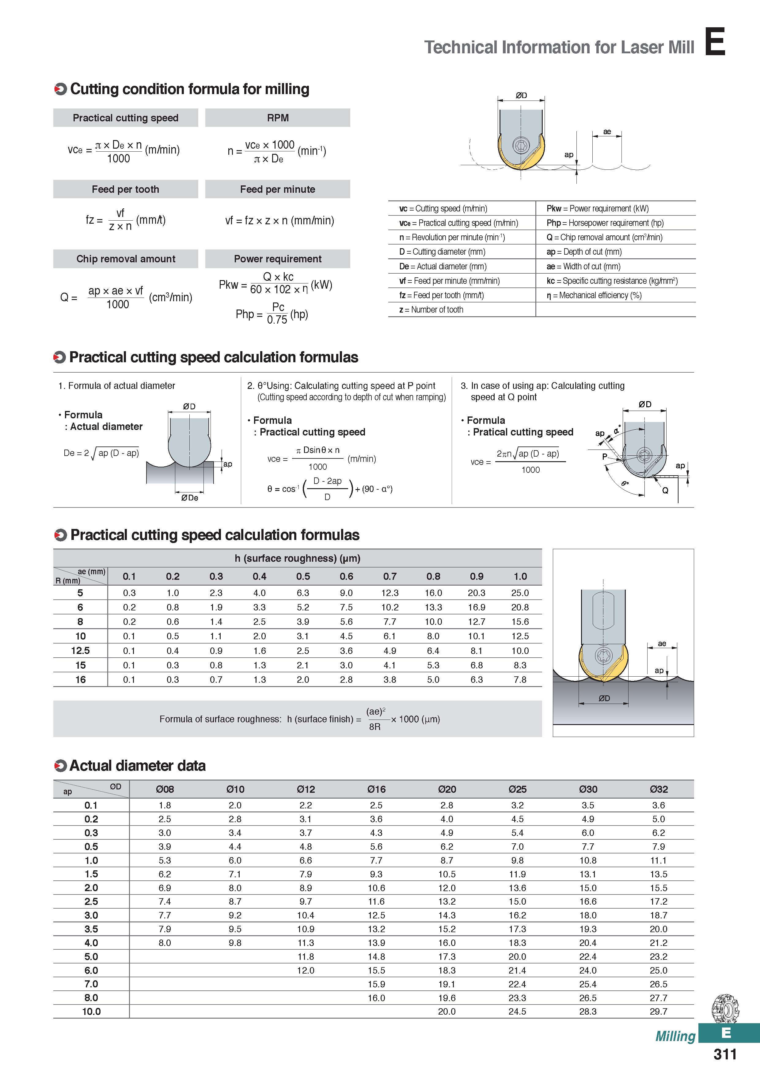769 Technical Information for Laser Mill O Cutting condition formula for milling Practical cutting speed RPM vce x 1000 vce = rc x De x n (m/min) 100 Каталог KORLOY 2020 Режущий и вспомогательный инструмент для станков ЧПУ и универсальных Фрезы с СМП Сверла твердосплавные Резцы токарные Пластины сменные режущие Стр. E311