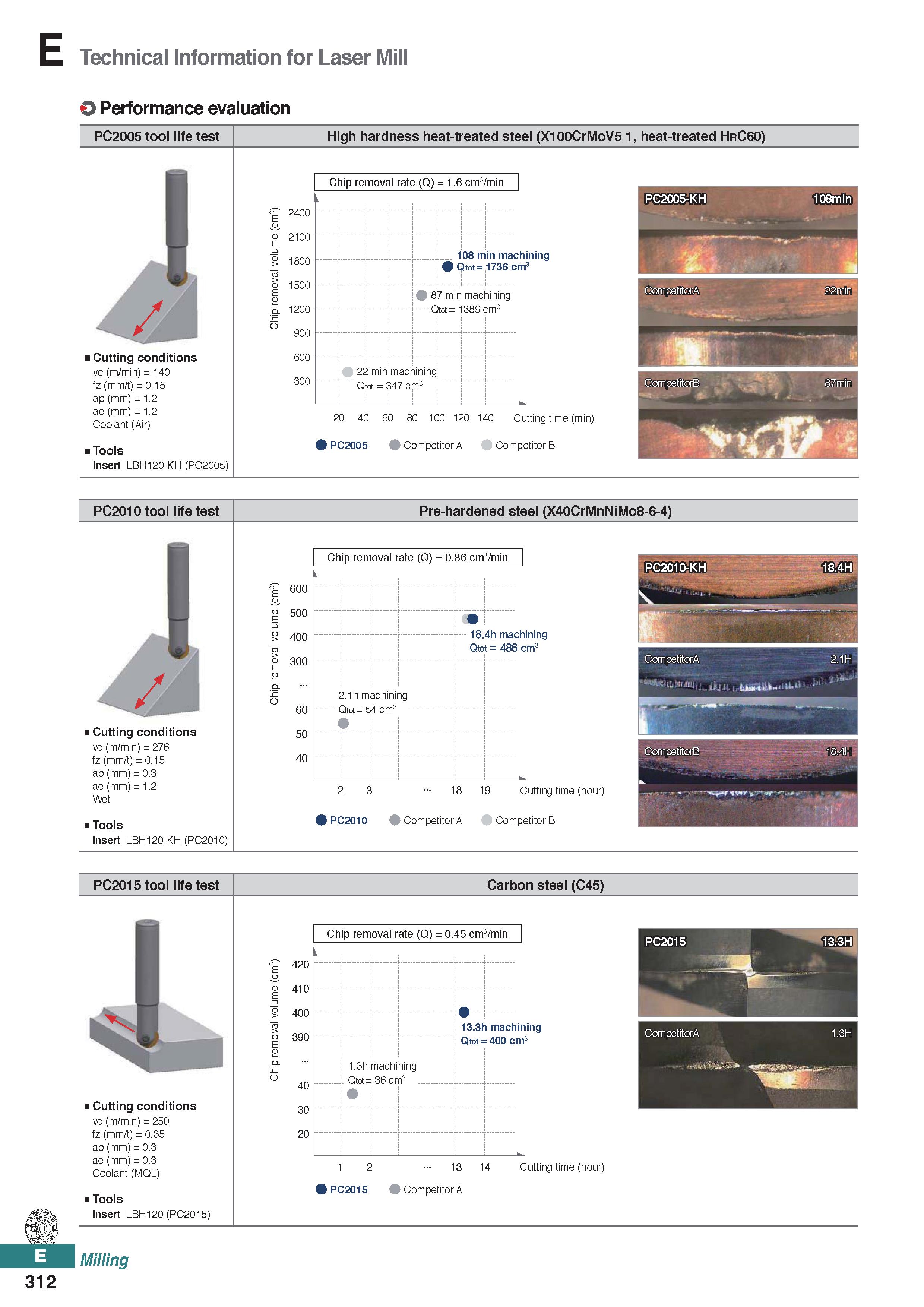 770 E Technical Information for Laser Mill O Performance evaluation PC2005 tool life test High hardness heat-treated steel (X100CrMoV5 1, heat-treate Каталог KORLOY 2020 Режущий и вспомогательный инструмент для станков ЧПУ и универсальных Фрезы с СМП Сверла твердосплавные Резцы токарные Пластины сменные режущие Стр. E312