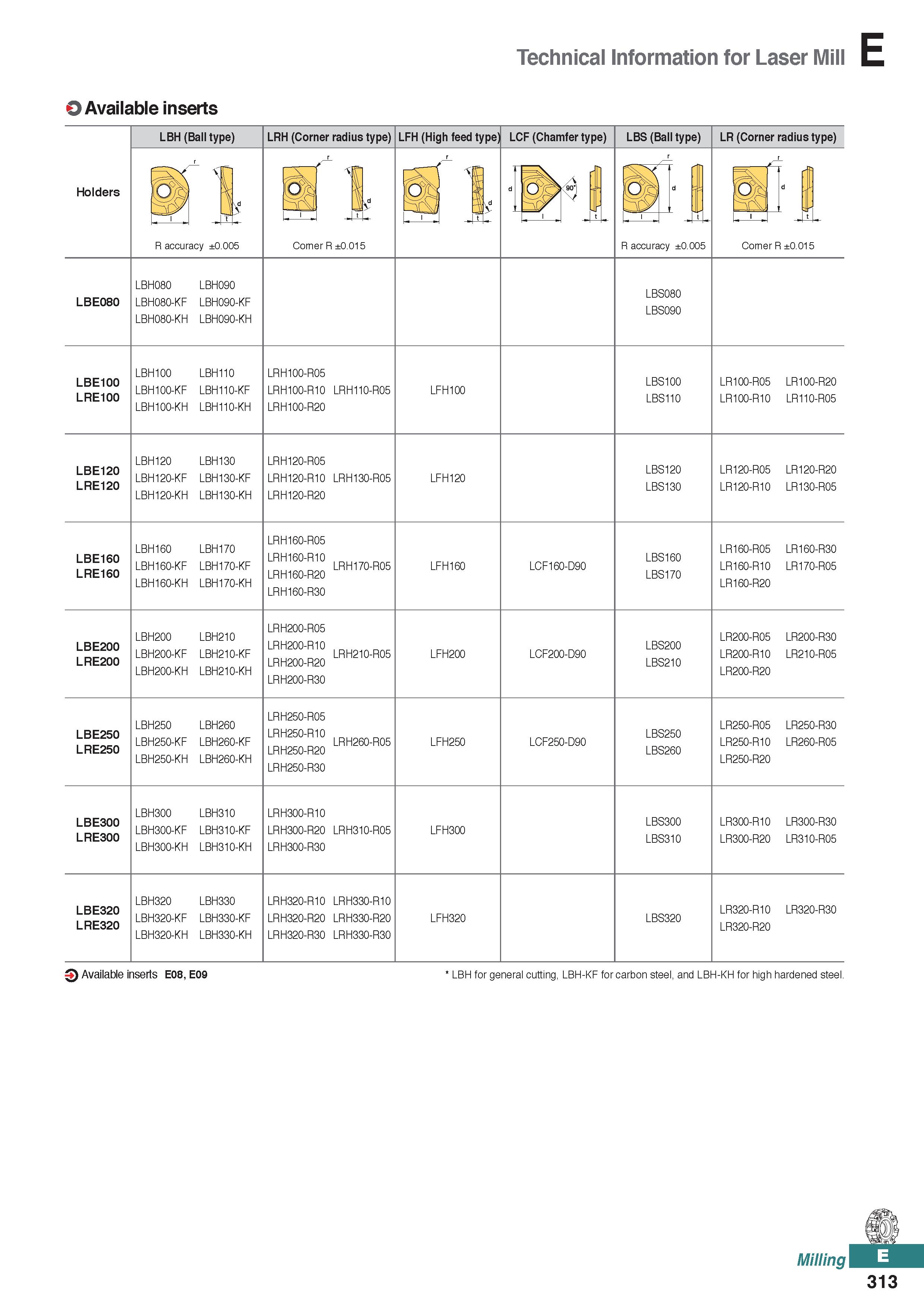 771 Technical Information for Laser Mill O Available inserts LBH (Ball type) LRH (Corner radius type) LFH (High feed type) LCF (Chamfer type) LBS (Ba Каталог KORLOY 2020 Режущий и вспомогательный инструмент для станков ЧПУ и универсальных Фрезы с СМП Сверла твердосплавные Резцы токарные Пластины сменные режущие Стр. E313