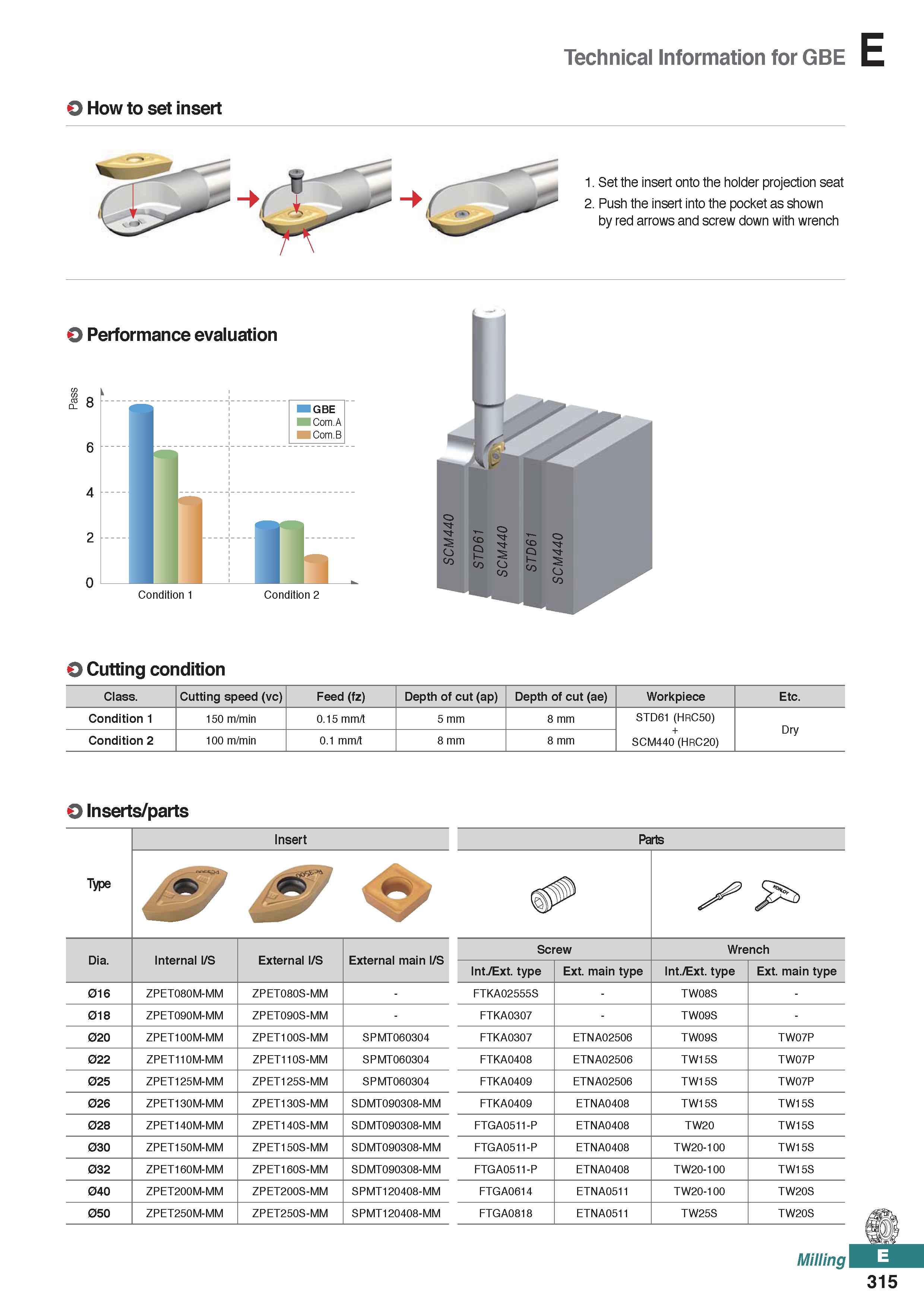773 Pass Technical Information for GBE O How to set insert 0 Cutting condition Class Cutting speed (vc) Feed (fz) Depth of cut (ap) Depth of cut (ae) Каталог KORLOY 2020 Режущий и вспомогательный инструмент для станков ЧПУ и универсальных Фрезы с СМП Сверла твердосплавные Резцы токарные Пластины сменные режущие Стр. E315