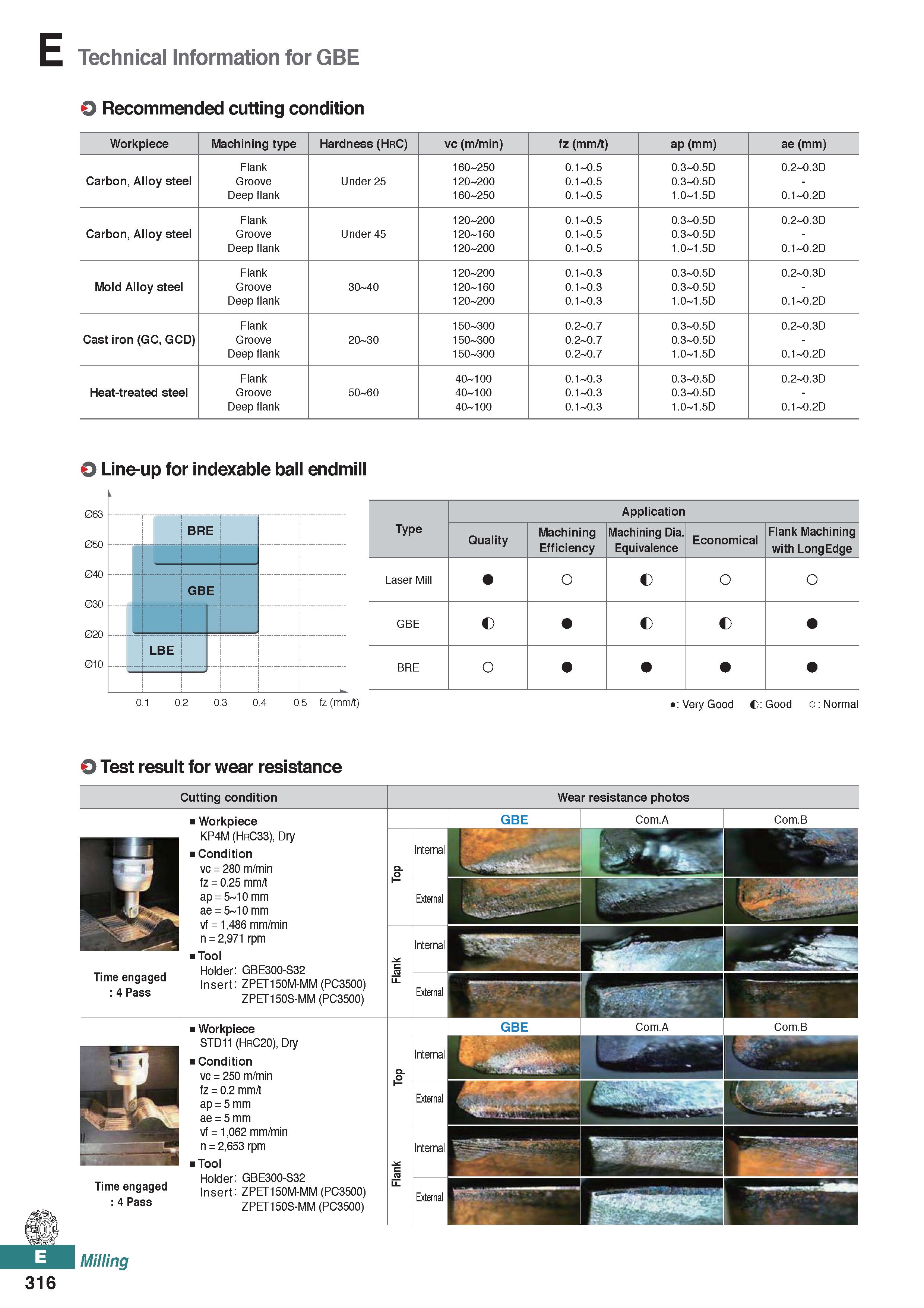 774 E Technical Information for GBE O Recommended cutting condition Workpiece Machining type Hardness (HrC) vc (m/min) fz (mm/t) ap (mm) ae (mm) Flan Каталог KORLOY 2020 Режущий и вспомогательный инструмент для станков ЧПУ и универсальных Фрезы с СМП Сверла твердосплавные Резцы токарные Пластины сменные режущие Стр. E316