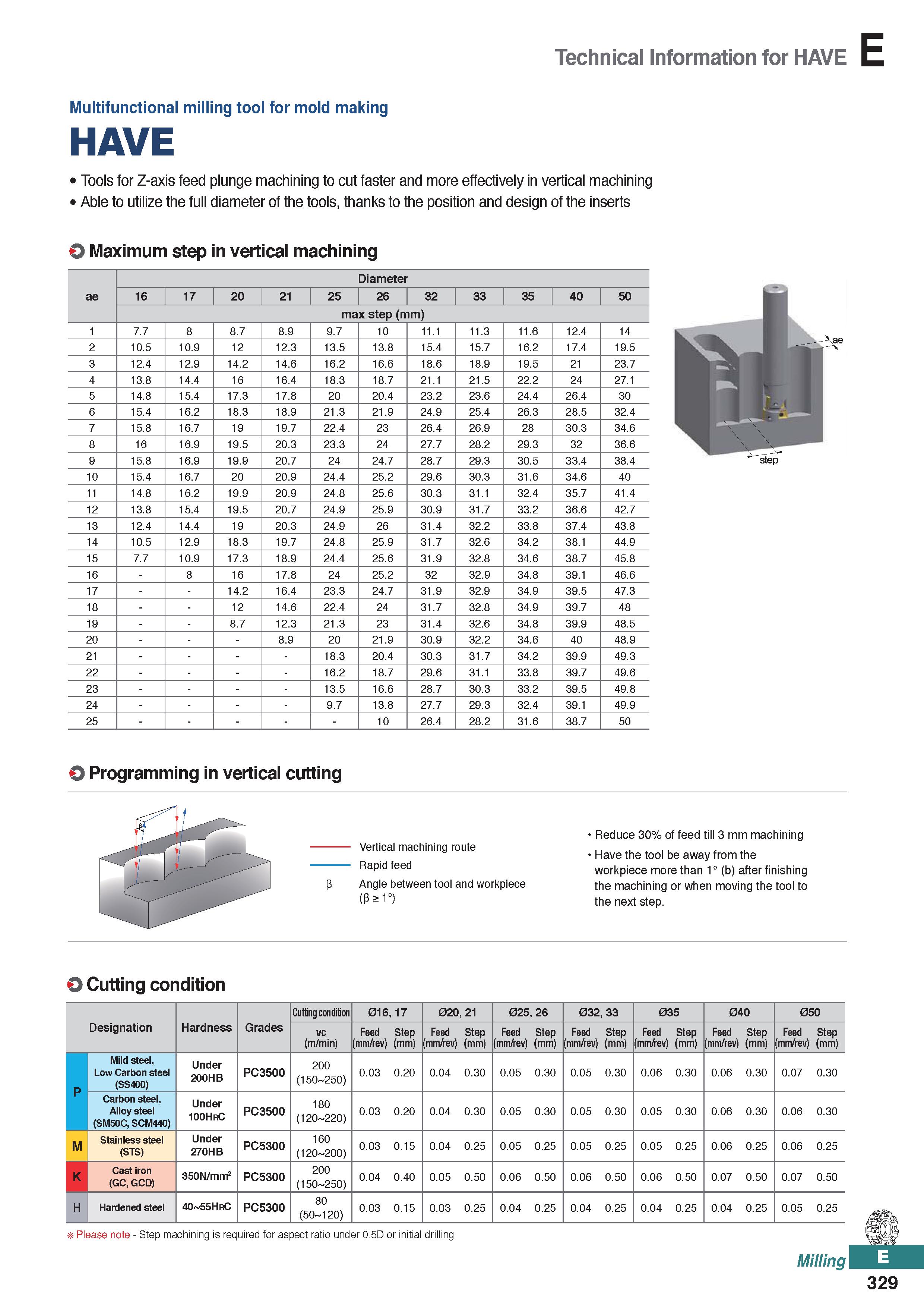 787 Technical Information for HAVE E Multifunctional milling tool for mold making HAVE Tools for Z-axis feed plunge machining to cut faster and more Каталог KORLOY 2020 Режущий и вспомогательный инструмент для станков ЧПУ и универсальных Фрезы с СМП Сверла твердосплавные Резцы токарные Пластины сменные режущие Стр. E329