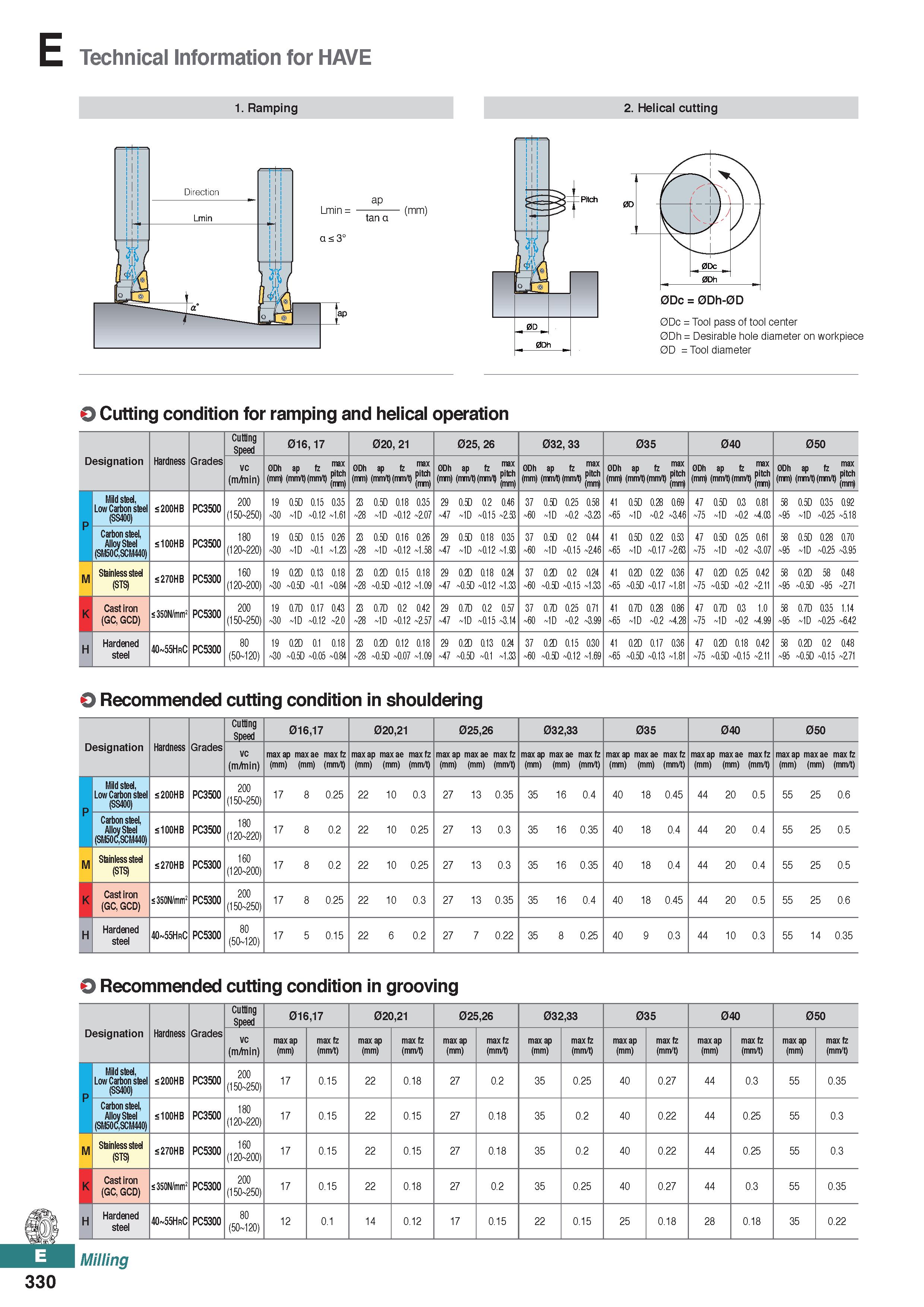 788 Technical Information for HAVE 1 Ramping 2 Helical cutting ap tan a 0Dc = Tool pass of tool center 0Dh = Desirable hole diameter on workpiece 0D Каталог KORLOY 2020 Режущий и вспомогательный инструмент для станков ЧПУ и универсальных Фрезы с СМП Сверла твердосплавные Резцы токарные Пластины сменные режущие Стр. E330