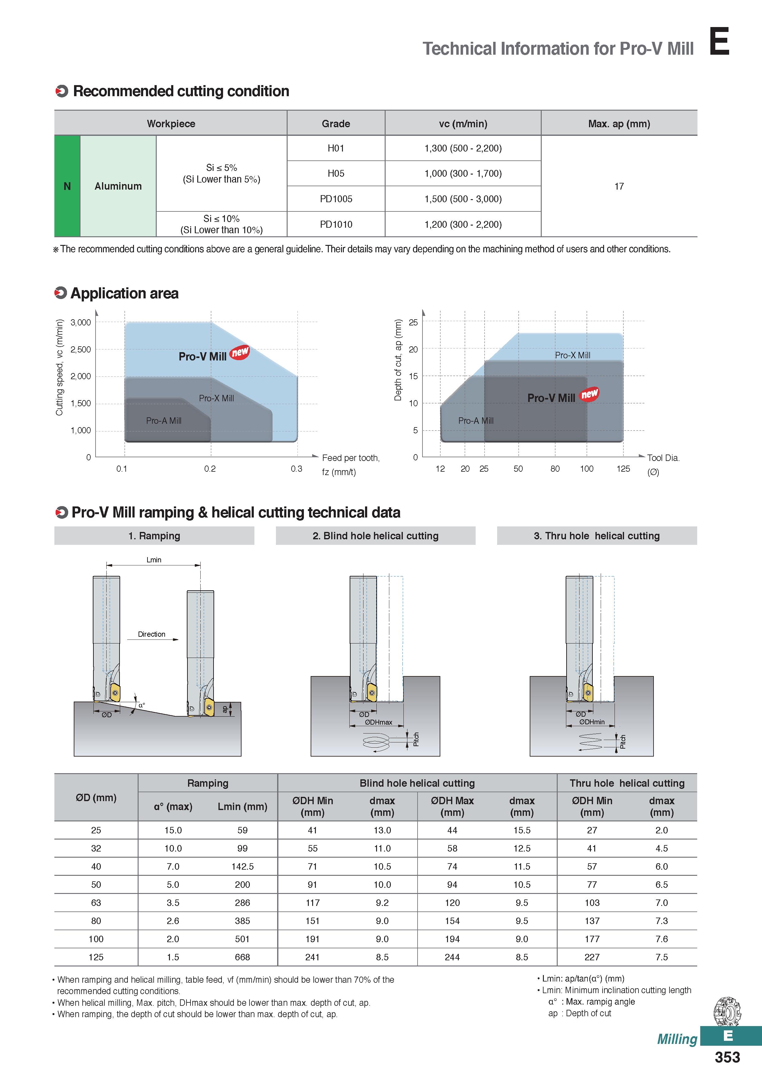 811 Technical Information for Pro-V Mill O Recommended cutting condition Workpiece Grade vc (m/min) Max ap (mm) H01 1,300 (500 - 2,200) N Aluminum Si Каталог KORLOY 2020 Режущий и вспомогательный инструмент для станков ЧПУ и универсальных Фрезы с СМП Сверла твердосплавные Резцы токарные Пластины сменные режущие Стр. E353
