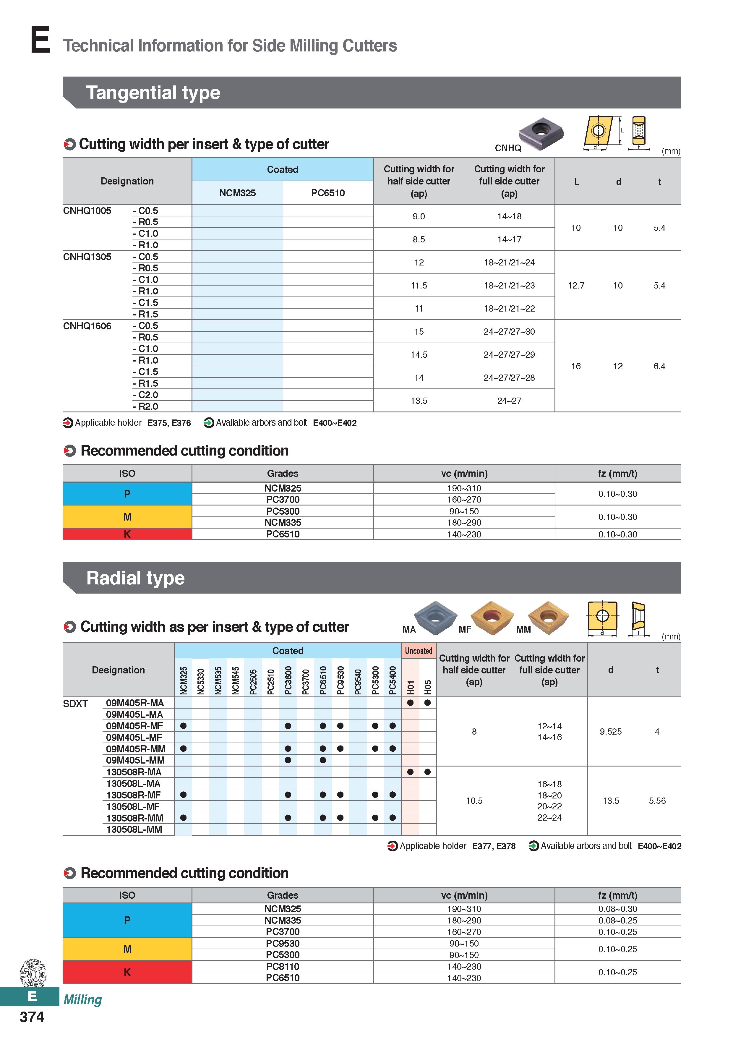 832 E Technical Information for Side Milling Cutters Tangential type o Cutting width per insert & type of cutter CNHQ (mm) Designation Coated Cutting Каталог KORLOY 2020 Режущий и вспомогательный инструмент для станков ЧПУ и универсальных Фрезы с СМП Сверла твердосплавные Резцы токарные Пластины сменные режущие Стр. E374
