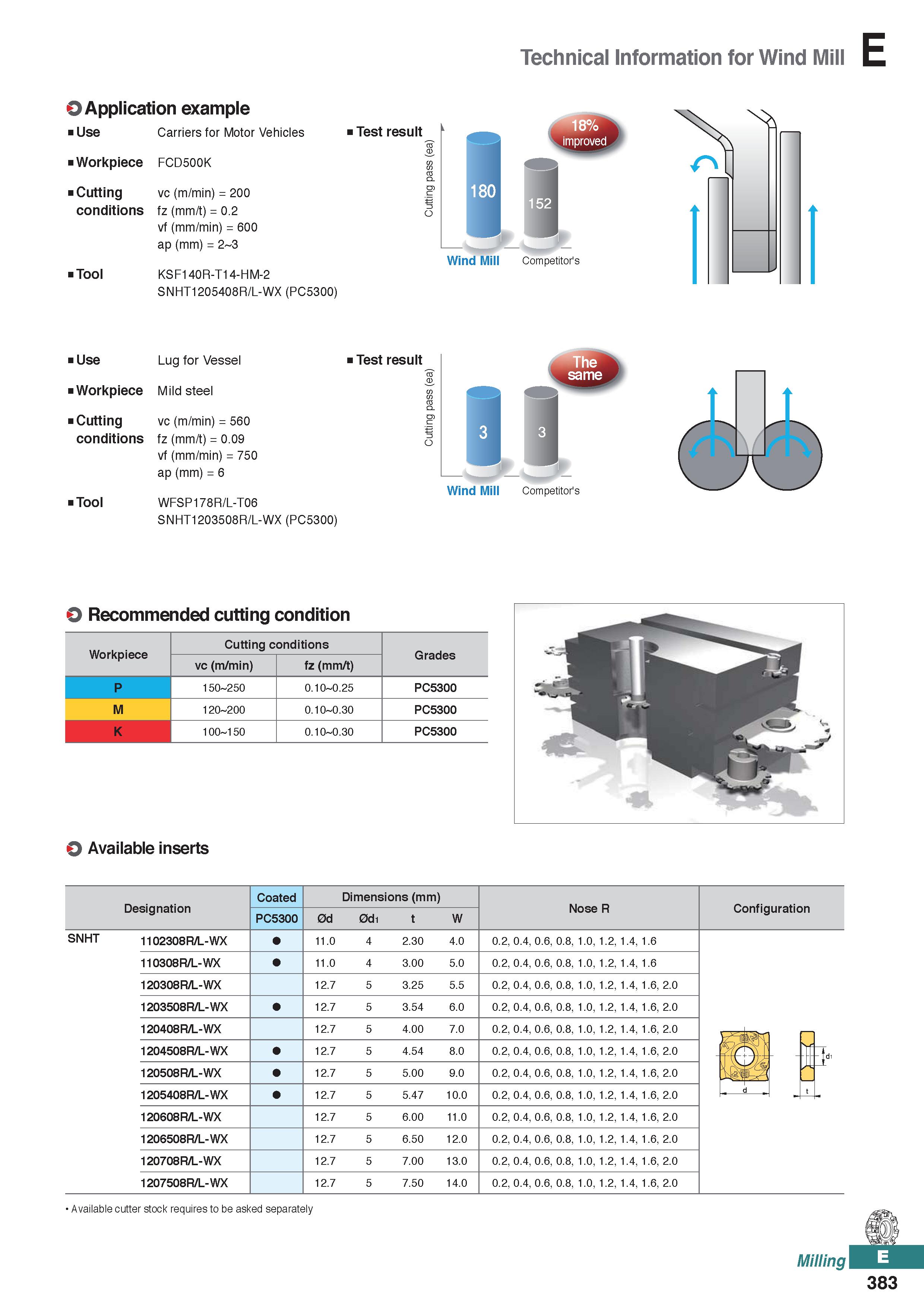 841 Technical Information for Wind Mill O Application example Carriers for Motor Vehicles Use Workpiece Cutting conditions Tool Test result FCD500K v Каталог KORLOY 2020 Режущий и вспомогательный инструмент для станков ЧПУ и универсальных Фрезы с СМП Сверла твердосплавные Резцы токарные Пластины сменные режущие Стр. E383