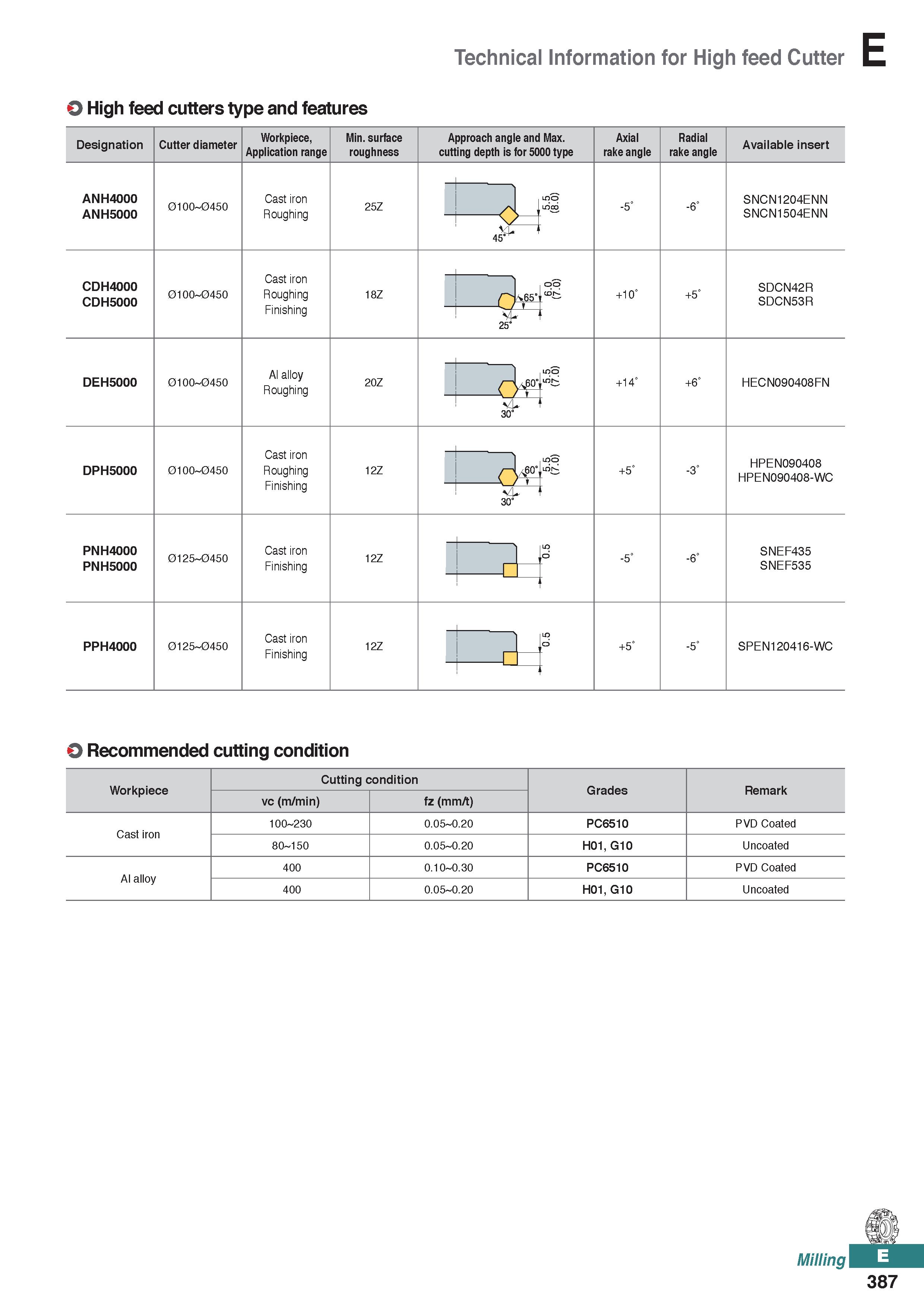 845 O High feed cutters type and features Technical Information for High feed Cutter Designation Cutter diameter Workpiece, Application range Min sur Каталог KORLOY 2020 Режущий и вспомогательный инструмент для станков ЧПУ и универсальных Фрезы с СМП Сверла твердосплавные Резцы токарные Пластины сменные режущие Стр. E387