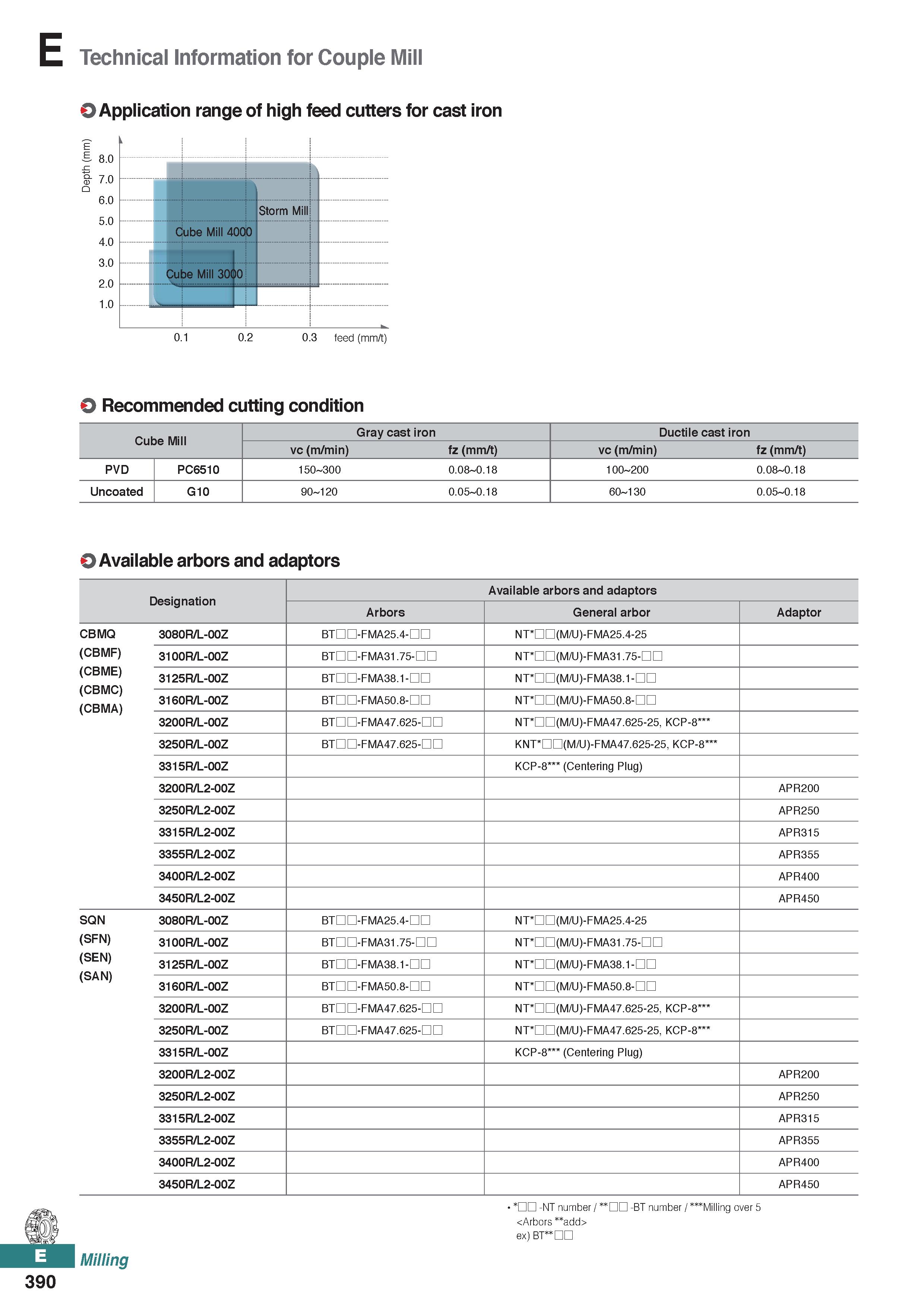 848 Technical Information for Couple Mill O Application range of high feed cutters for cast iron O Recommended cutting condition Gray cast iron Ducti Каталог KORLOY 2020 Режущий и вспомогательный инструмент для станков ЧПУ и универсальных Фрезы с СМП Сверла твердосплавные Резцы токарные Пластины сменные режущие Стр. E390