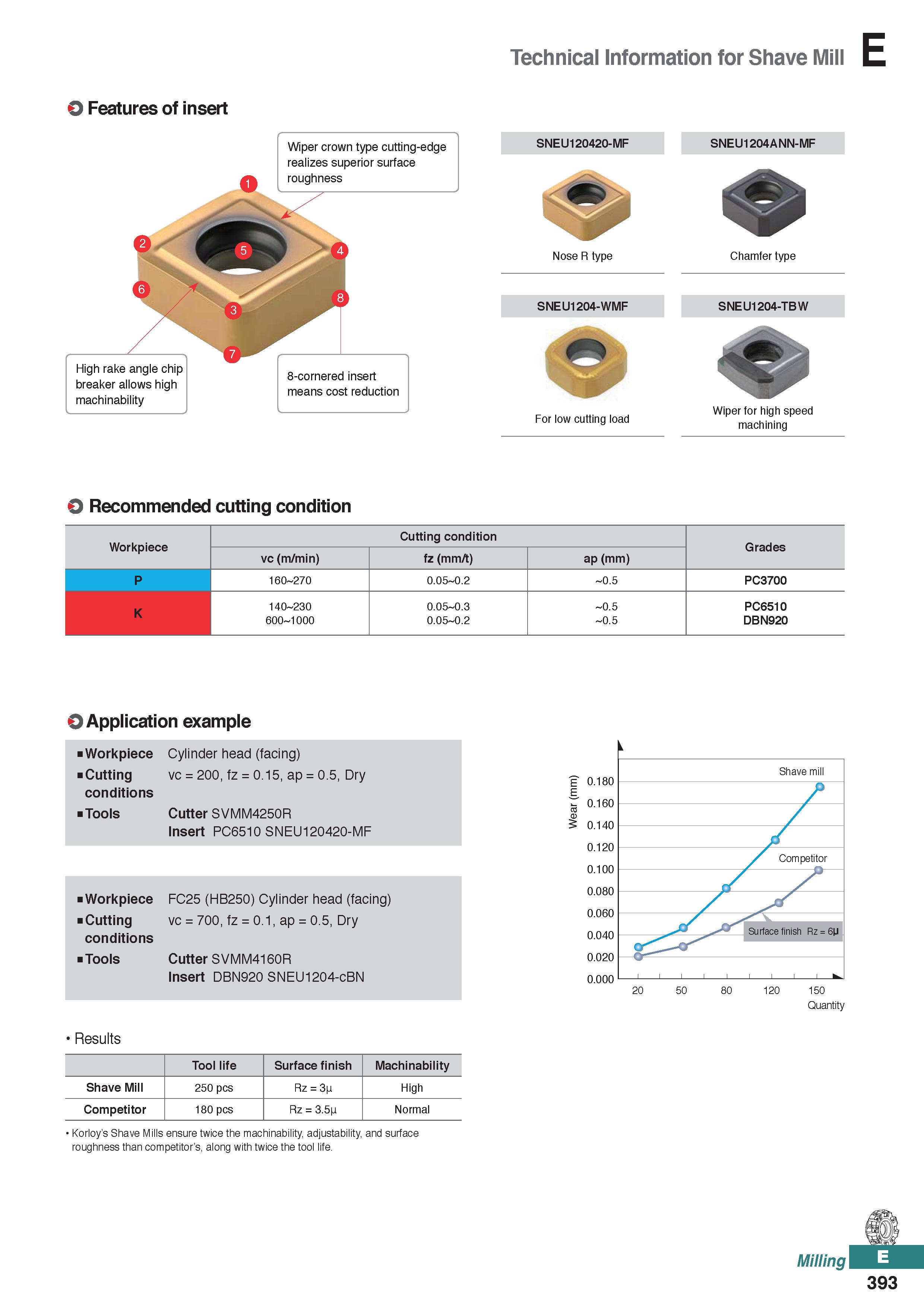 851 Technical Information for Shave Mill E O Features of insert High rake angle chip breaker allows high machinability Wiper crown type cutting-edge Каталог KORLOY 2020 Режущий и вспомогательный инструмент для станков ЧПУ и универсальных Фрезы с СМП Сверла твердосплавные Резцы токарные Пластины сменные режущие Стр. E393