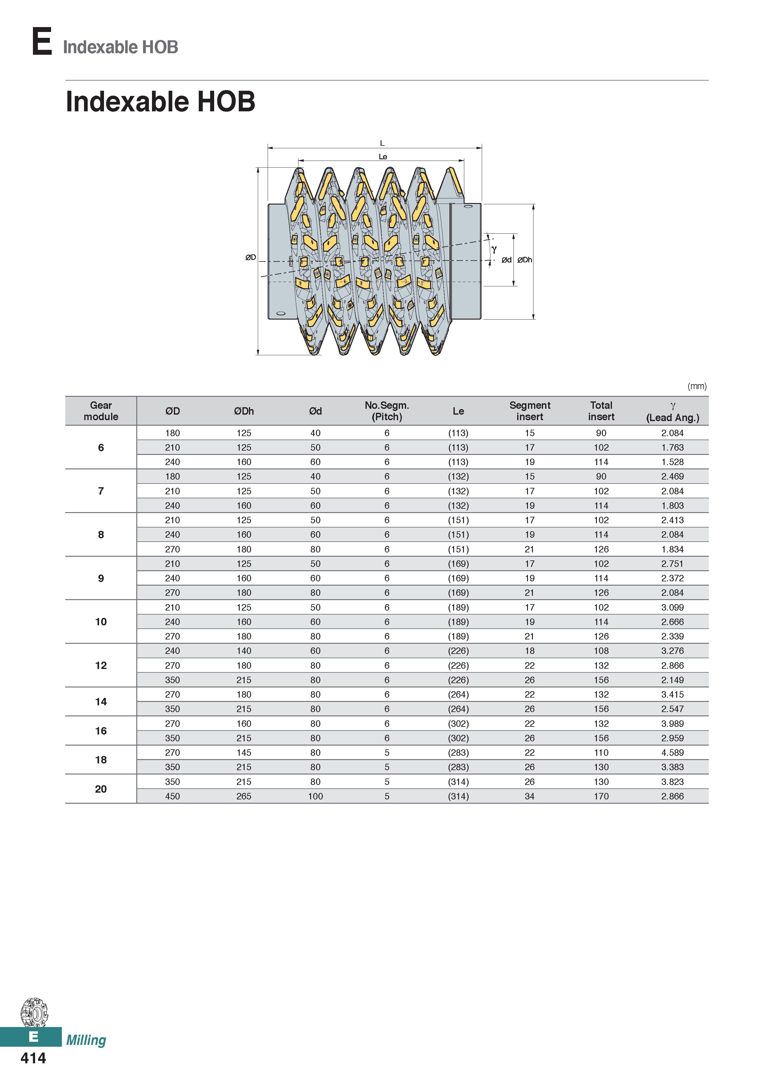 872 E Indexable HOB Indexable HOB L (mm) Gear module 0D 0Dh 0d No Segm (Pitch) Le Segment insert Total insert y (Lead Ang ) 180 125 40 6 (113) 15 90 Каталог KORLOY 2020 Режущий и вспомогательный инструмент для станков ЧПУ и универсальных Фрезы с СМП Сверла твердосплавные Резцы токарные Пластины сменные режущие Стр. E414