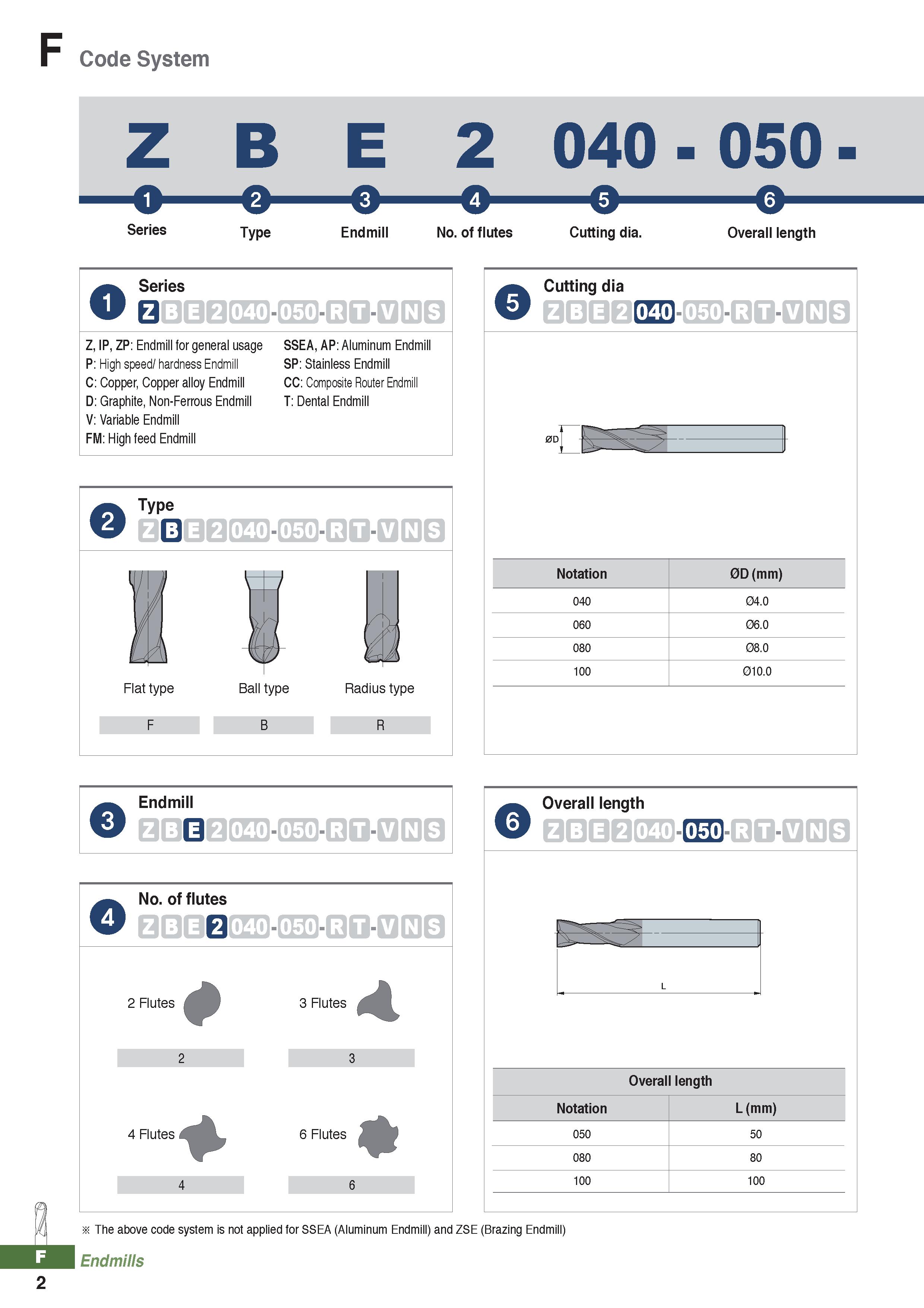 878 Code System Z B E 2 040 - 050 Series Type Endmill No of flutes & Cutting dia Overall length Series ZTbiE 040- Z, IP, ZP: Endmill for general usag Каталог KORLOY 2020 Режущий и вспомогательный инструмент для станков ЧПУ и универсальных Фрезы с СМП Сверла твердосплавные Резцы токарные Пластины сменные режущие Стр. F2