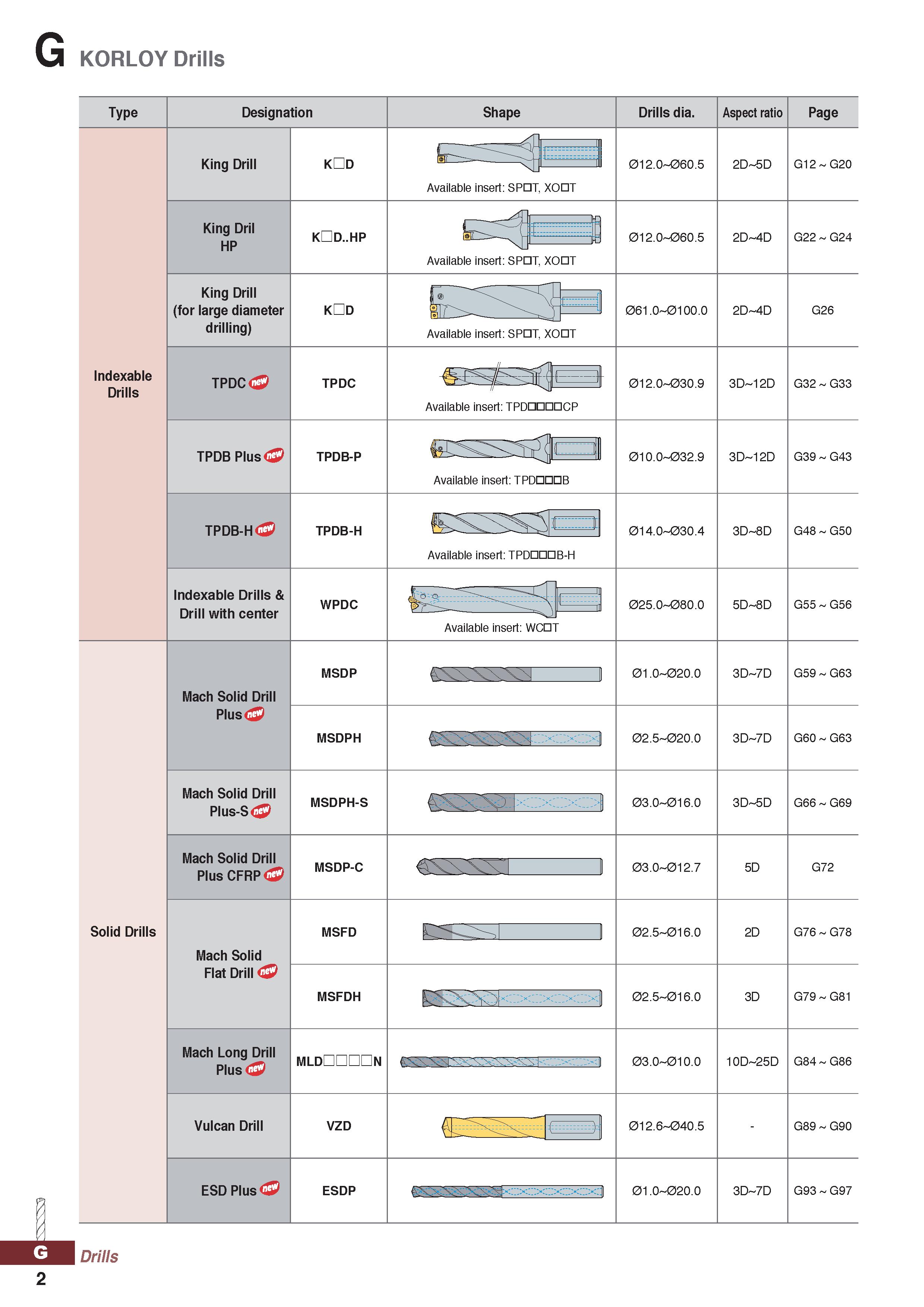 1002 G KORLOY Drills Type Designation Shape Drills dia Aspect ratio Page King Drill King Dril HP King Drill (for large diameter drilling) Indexable Dr Каталог KORLOY 2020 Режущий и вспомогательный инструмент для станков ЧПУ и универсальных Фрезы с СМП Сверла твердосплавные Резцы токарные Пластины сменные режущие Стр. G2