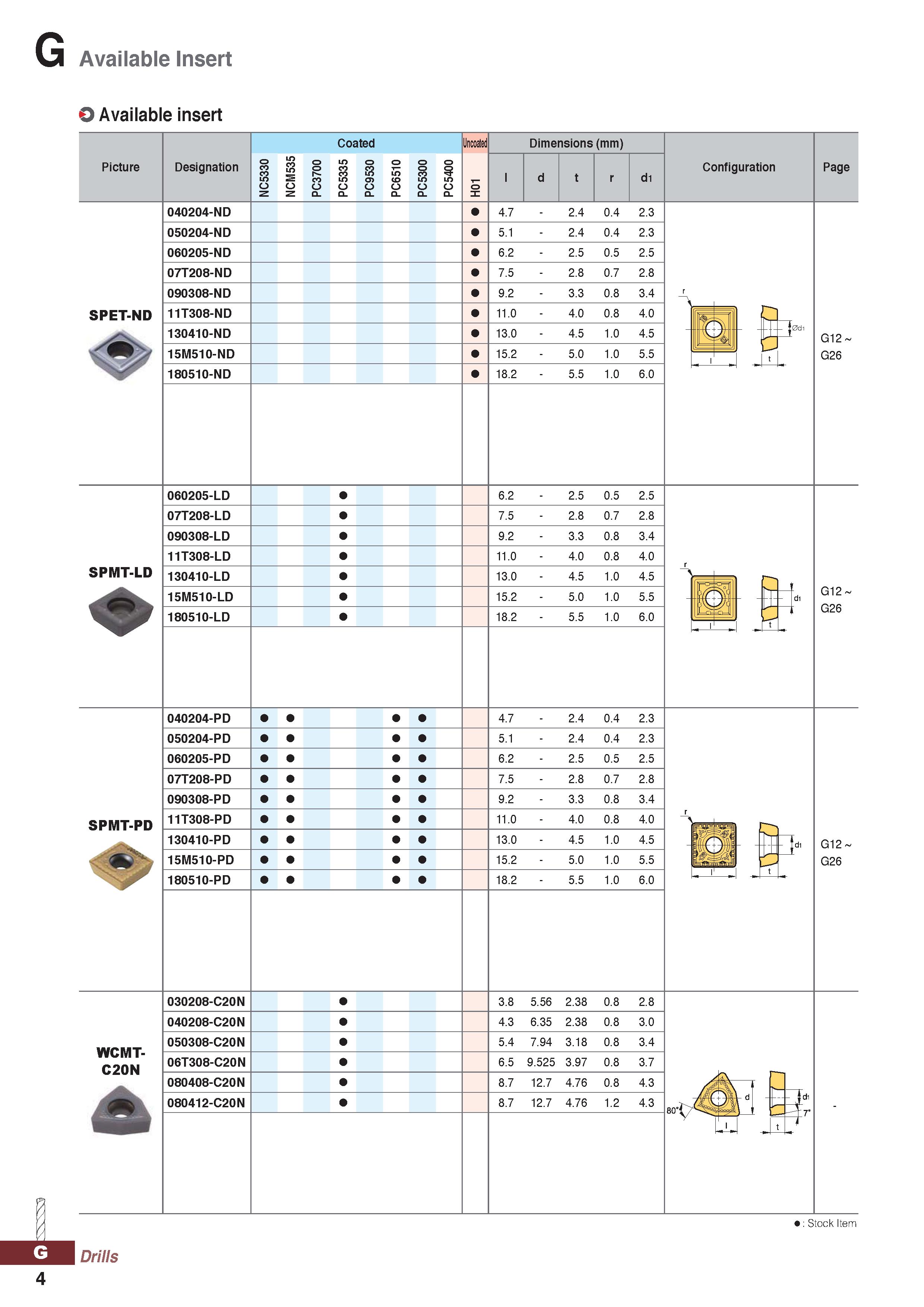 1004 Available Insert Available insert Picture Designation Coated S3 Uncoated Dimensions (mm) d1 Configuration Page 040204-ND 050204-ND 060205-ND 07T2 Каталог KORLOY 2020 Режущий и вспомогательный инструмент для станков ЧПУ и универсальных Фрезы с СМП Сверла твердосплавные Резцы токарные Пластины сменные режущие Стр. G4