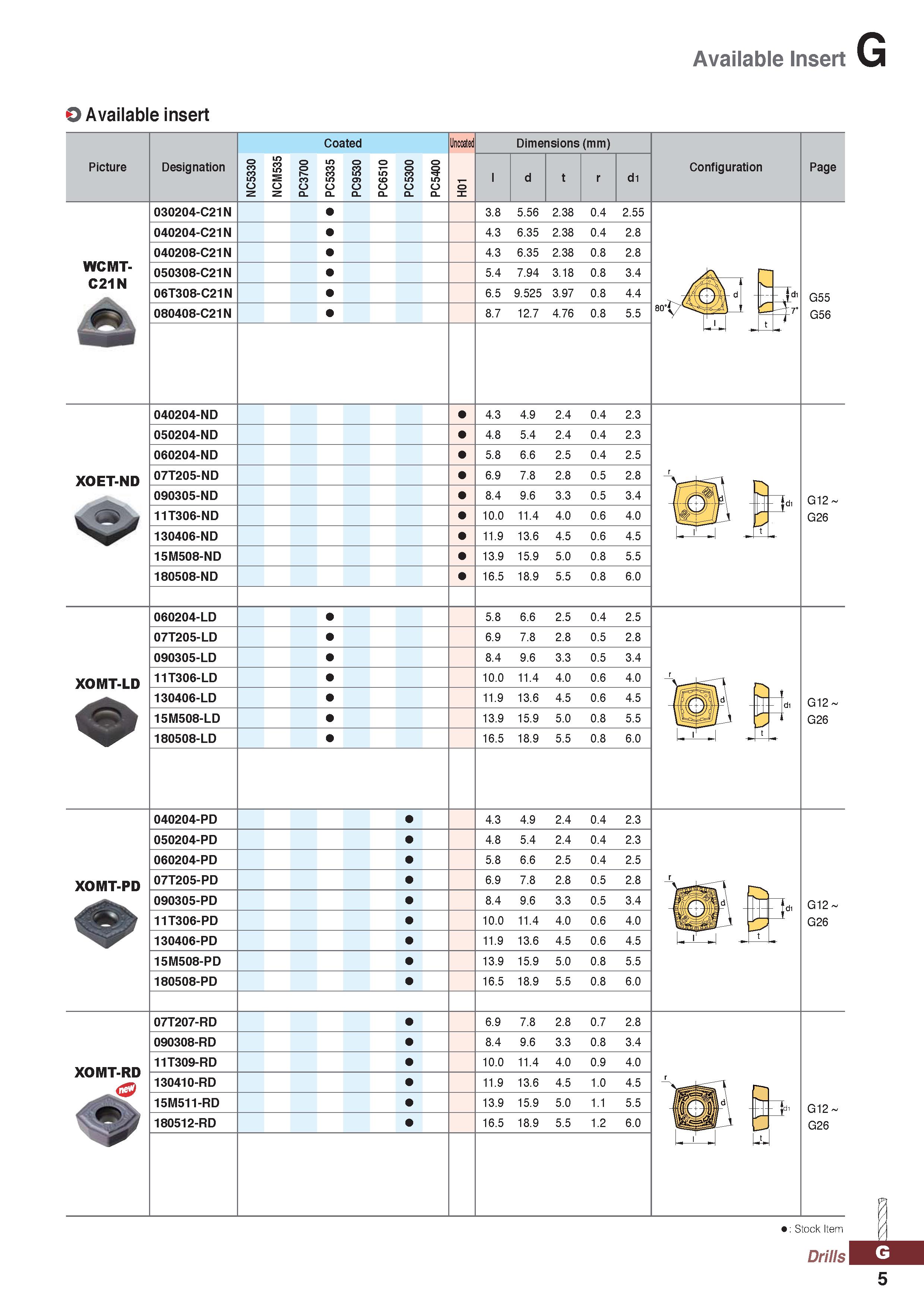 1005 Available Insert Available insert Picture Designation Coated S3 Uncoated Dimensions (mm) d1 Configuration Page 030204-C21N 040204-C21N 040208-C21 Каталог KORLOY 2020 Режущий и вспомогательный инструмент для станков ЧПУ и универсальных Фрезы с СМП Сверла твердосплавные Резцы токарные Пластины сменные режущие Стр. G5