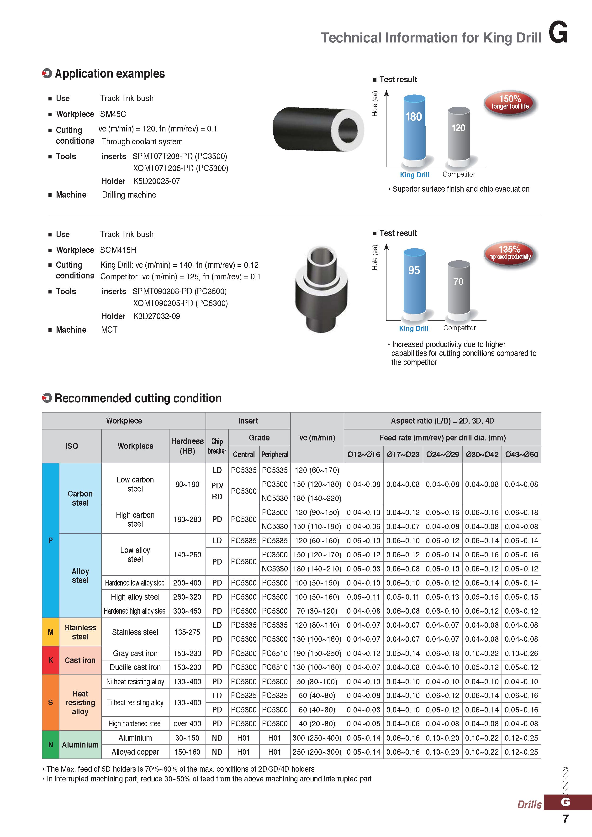 1007 Technical Information for King Drill O Application examples Use Track link bush Workpiece SM45C Cutti ng vc (m/min) = 120, fn (mm/rev) = 0 1 c o Каталог KORLOY 2020 Режущий и вспомогательный инструмент для станков ЧПУ и универсальных Фрезы с СМП Сверла твердосплавные Резцы токарные Пластины сменные режущие Стр. G7