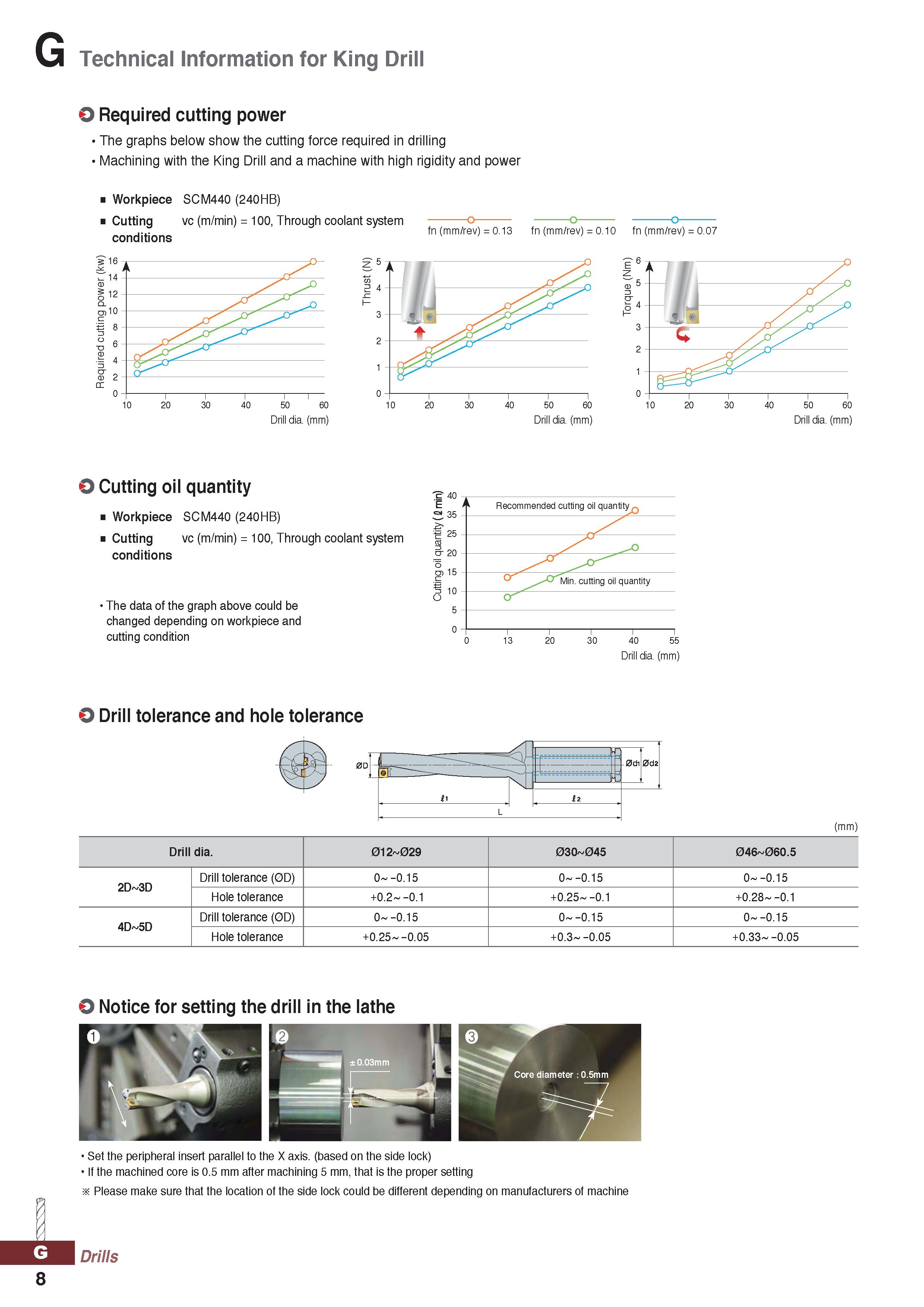 1008 Technical Information for King Drill O Required cutting power The graphs below show the cutting force required in drilling Machining with the Kin Каталог KORLOY 2020 Режущий и вспомогательный инструмент для станков ЧПУ и универсальных Фрезы с СМП Сверла твердосплавные Резцы токарные Пластины сменные режущие Стр. G8