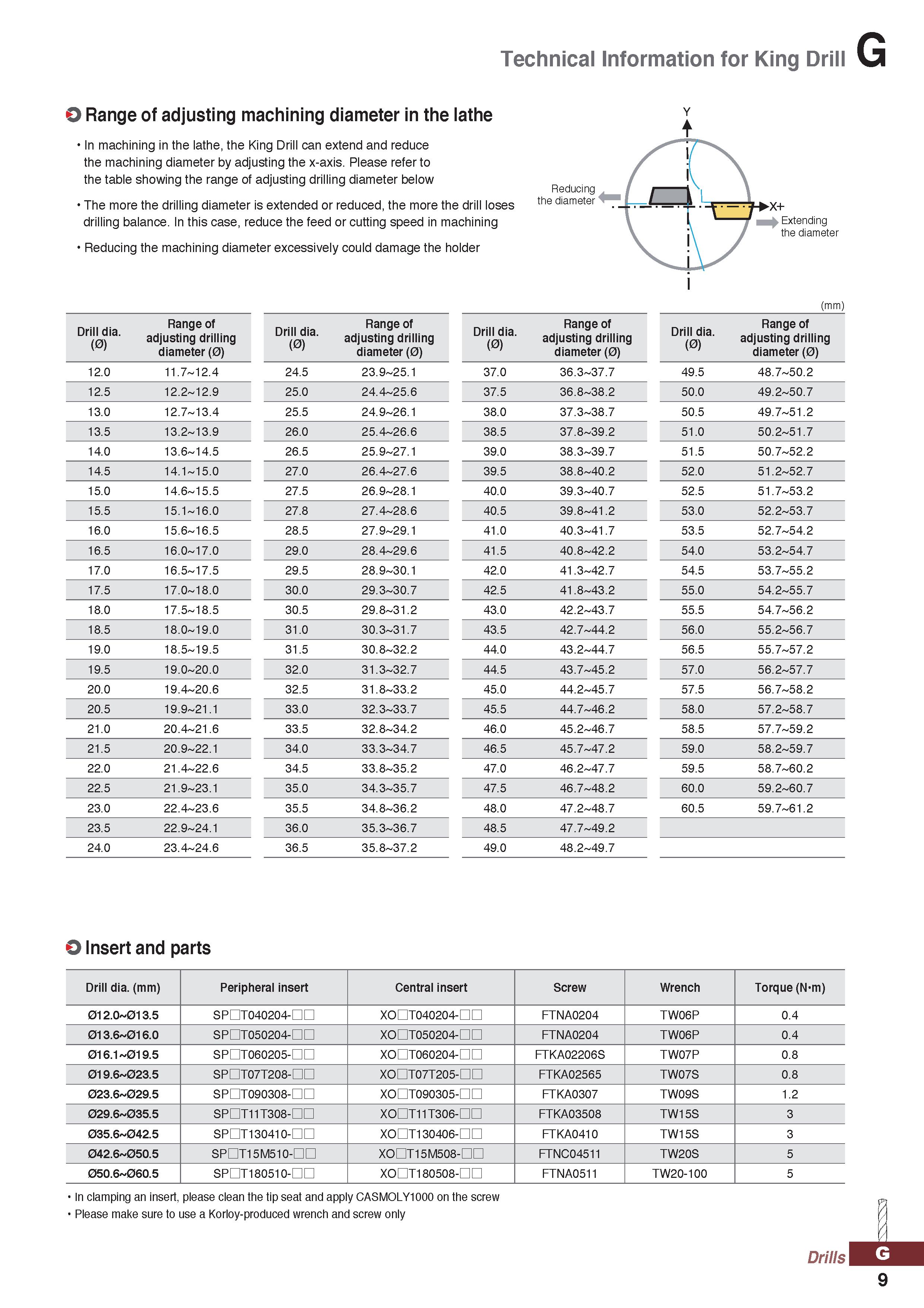 1009 Technical Information for King Drill O Range of adjusting machining diameter in the lathe In machining in the lathe, the King Drill can extend an Каталог KORLOY 2020 Режущий и вспомогательный инструмент для станков ЧПУ и универсальных Фрезы с СМП Сверла твердосплавные Резцы токарные Пластины сменные режущие Стр. G9