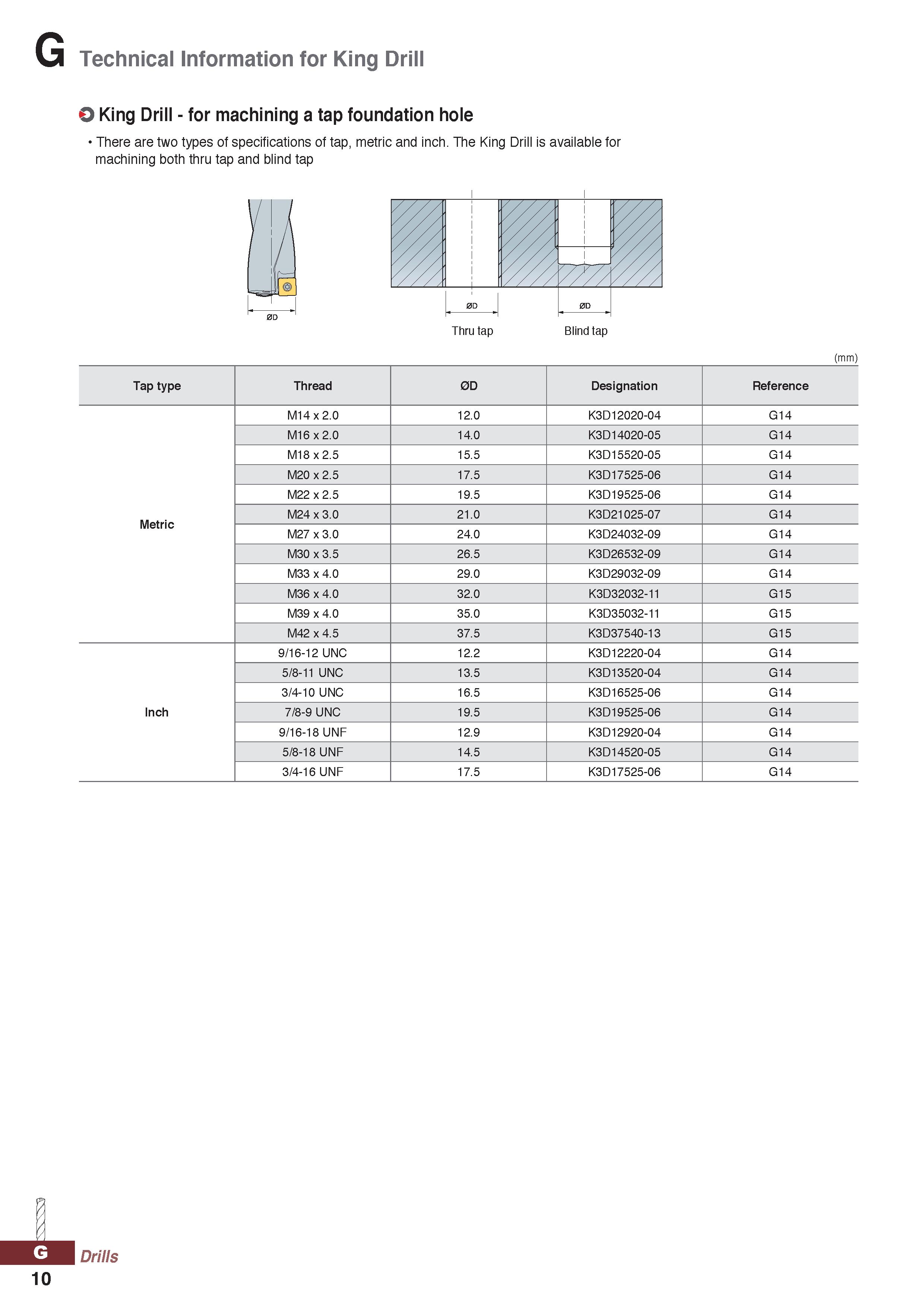 1010 Technical Information for King Drill O King Drill - for machining a tap foundation hole There are two types of specifications of tap, metric and Каталог KORLOY 2020 Режущий и вспомогательный инструмент для станков ЧПУ и универсальных Фрезы с СМП Сверла твердосплавные Резцы токарные Пластины сменные режущие Стр. G10