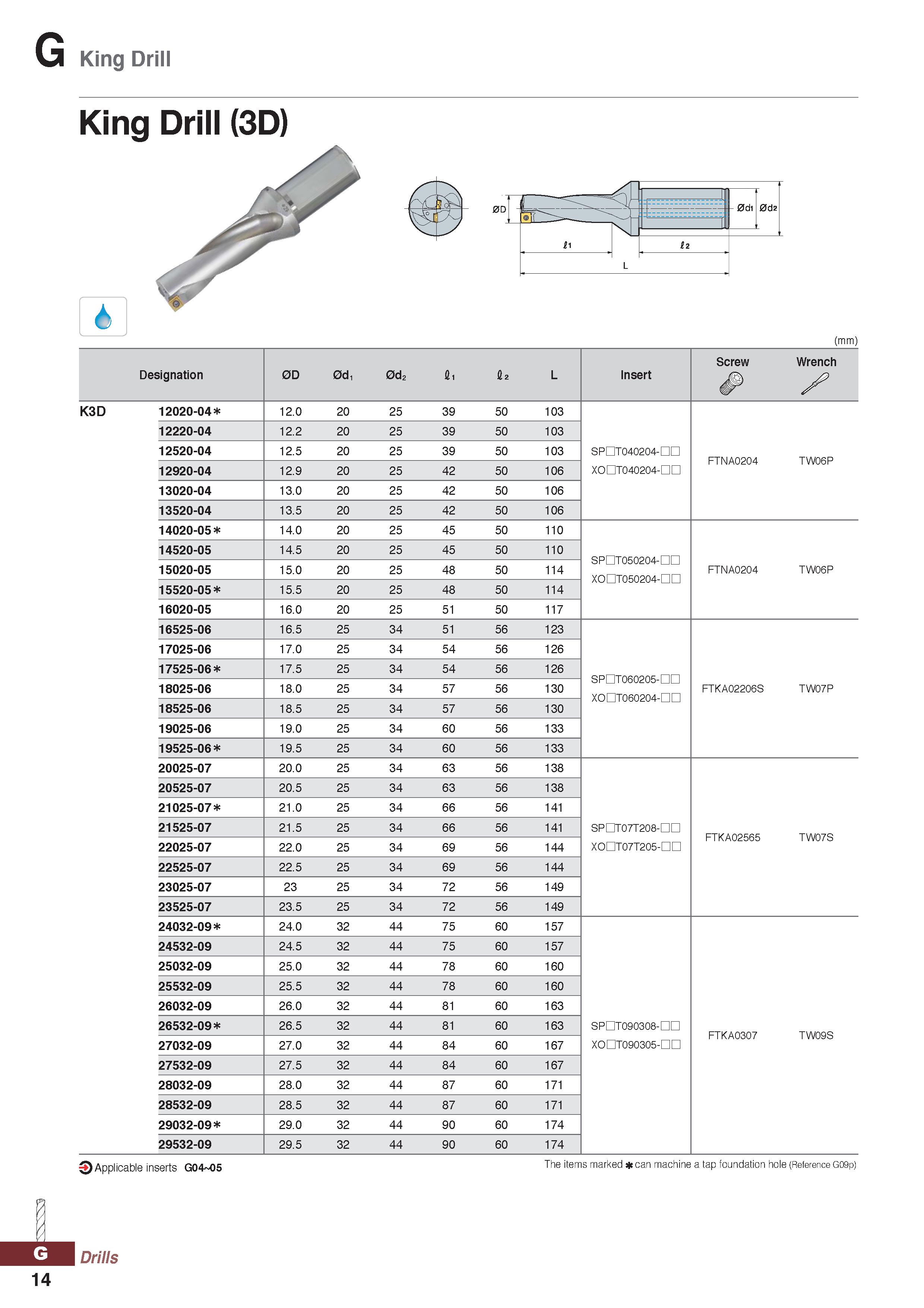 1014 G King Drill King Drill (3D) 1 - 0rli (mm) Designation 0D 0d, 0d2 Si L Insert Screw Wrench / K3D 12020-04 12 0 20 25 39 50 103 12220-04 12 2 20 2 Каталог KORLOY 2020 Режущий и вспомогательный инструмент для станков ЧПУ и универсальных Фрезы с СМП Сверла твердосплавные Резцы токарные Пластины сменные режущие Стр. G14