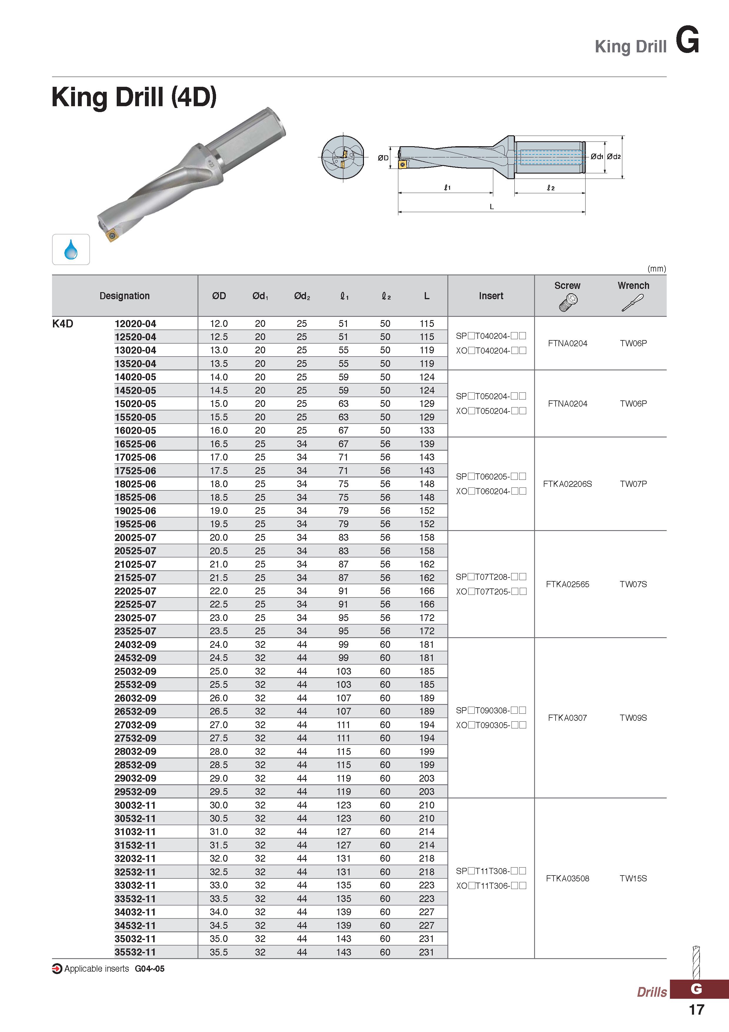 1017 King Drill G (mm) Designation 0D 0d, 0d2 Si £2 L Insert Screw Wrench X K4D 12020-04 12 0 20 25 51 50 115 12520-04 12 5 20 25 51 50 115 SPDT040204 Каталог KORLOY 2020 Режущий и вспомогательный инструмент для станков ЧПУ и универсальных Фрезы с СМП Сверла твердосплавные Резцы токарные Пластины сменные режущие Стр. G17