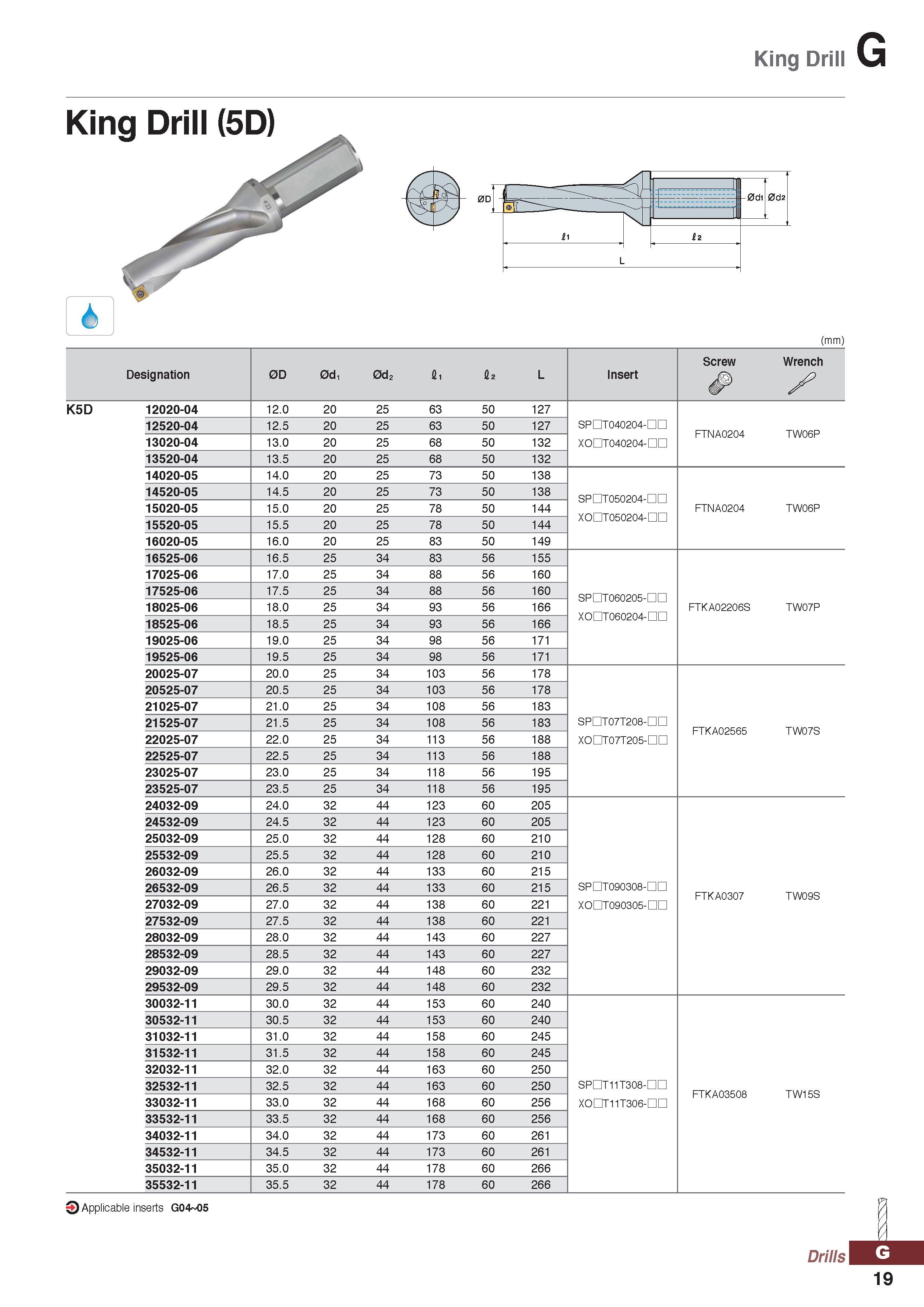 1019 King Drill G (mm) Designation 0D 0d, 0d2 fii £2 L Insert Screw Wrench X K5D 12020-04 12 0 20 25 63 50 127 12520-04 12 5 20 25 63 50 127 SPDT04020 Каталог KORLOY 2020 Режущий и вспомогательный инструмент для станков ЧПУ и универсальных Фрезы с СМП Сверла твердосплавные Резцы токарные Пластины сменные режущие Стр. G19