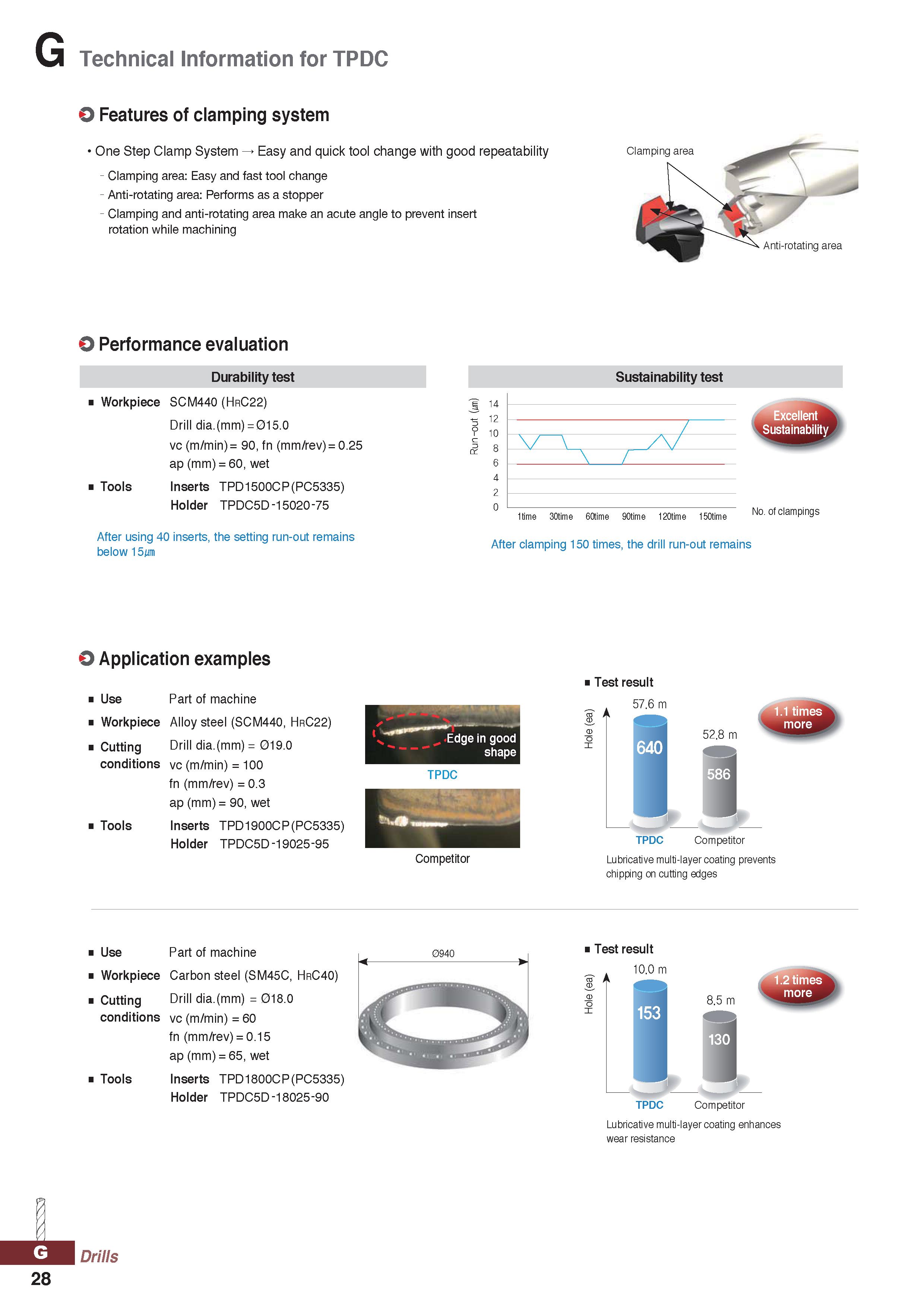 1028 Technical Information for TPDC O Features of clamping system 0ne Step Clamp System Easy and quick tool change with good repeatability - Clamping Каталог KORLOY 2020 Режущий и вспомогательный инструмент для станков ЧПУ и универсальных Фрезы с СМП Сверла твердосплавные Резцы токарные Пластины сменные режущие Стр. G28