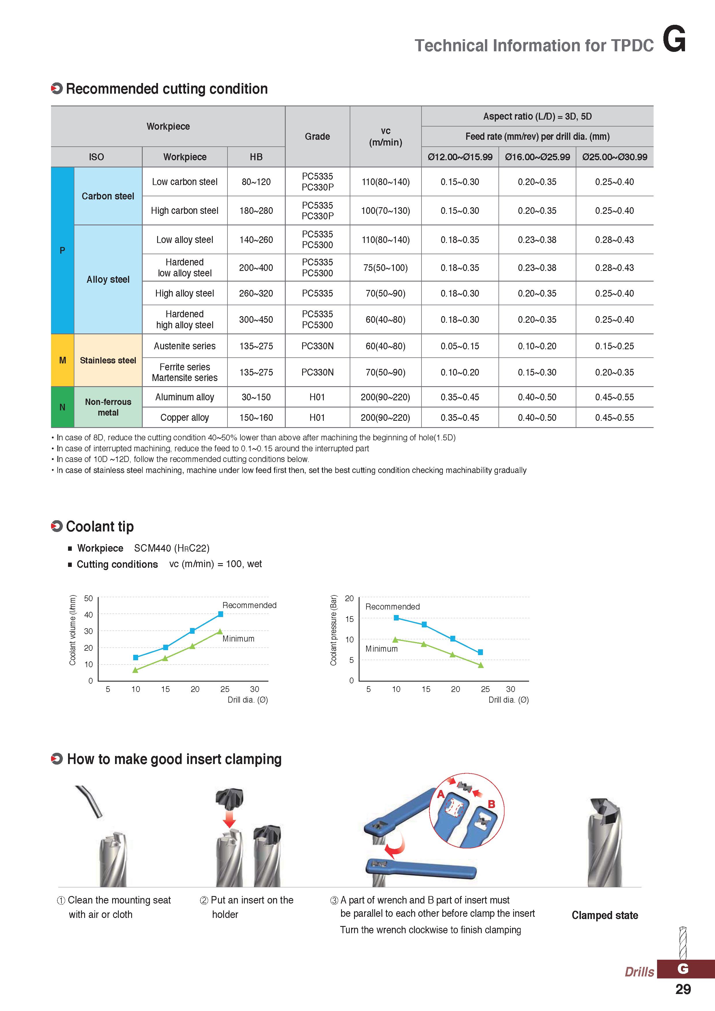 1029 Technical Information for TPDC O Recommended cutting condition Workpiece Grade vc (m/min) Aspect ratio (L/D) = 3D, 5D Feed rate (mm/rev) per dril Каталог KORLOY 2020 Режущий и вспомогательный инструмент для станков ЧПУ и универсальных Фрезы с СМП Сверла твердосплавные Резцы токарные Пластины сменные режущие Стр. G29