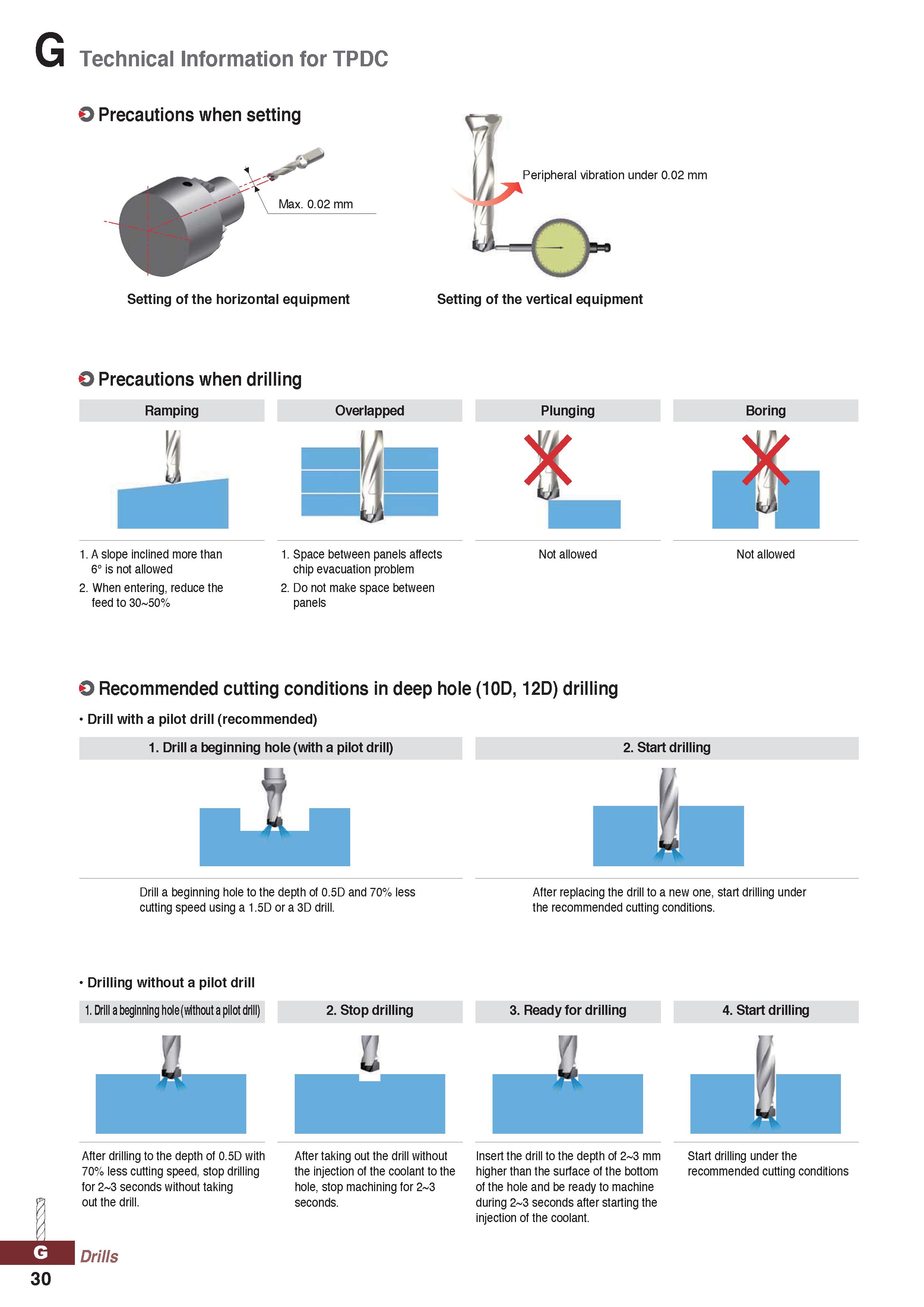 1030 G Technical Information for TPDC O Precautions when setting \ Max 0 02 mm Setting of the horizontal equipment O Precautions when drilling Ramping Каталог KORLOY 2020 Режущий и вспомогательный инструмент для станков ЧПУ и универсальных Фрезы с СМП Сверла твердосплавные Резцы токарные Пластины сменные режущие Стр. G30