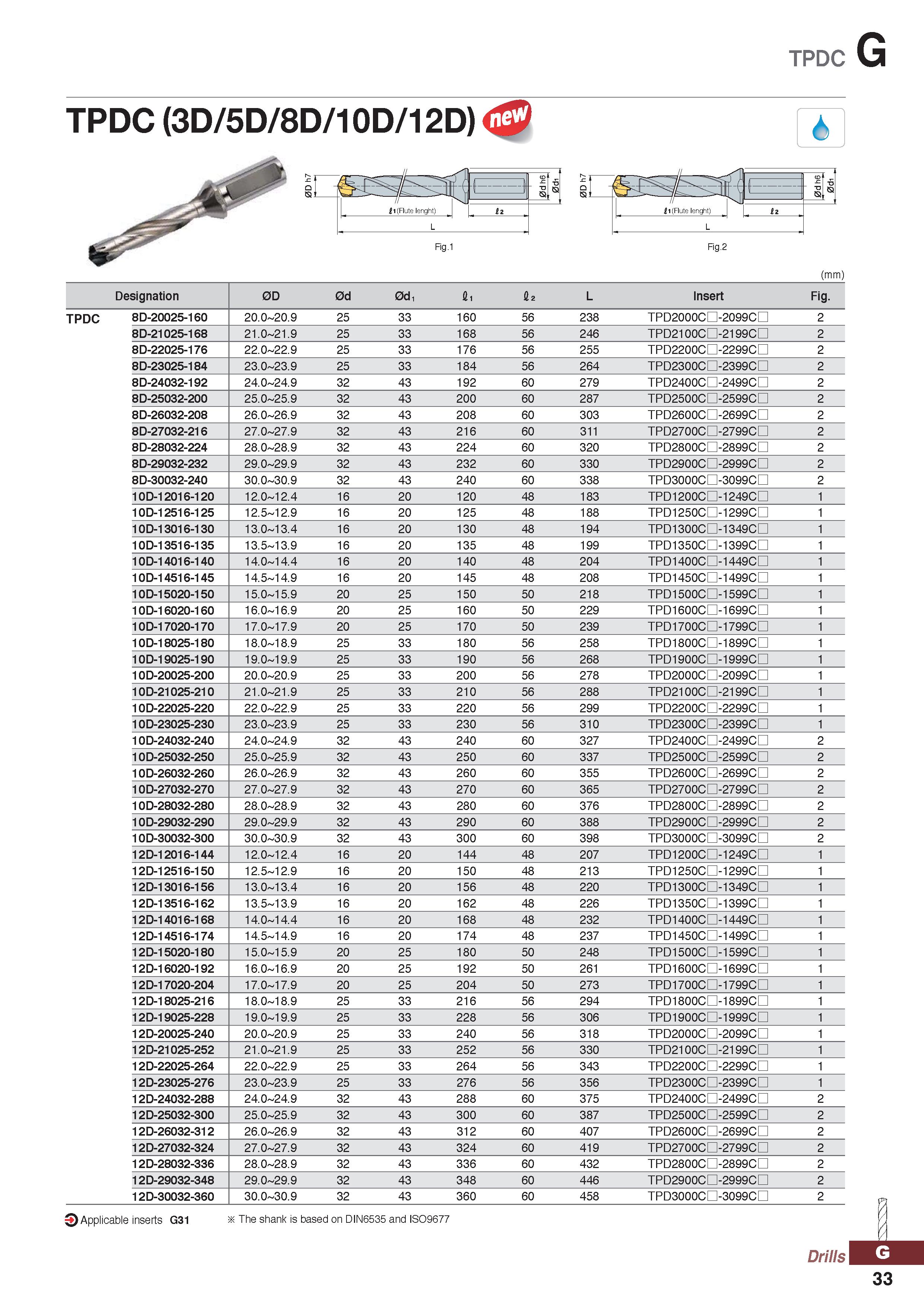 1033 TPDC G TPDC (3D/5D/8D/10D/12D) ) Fig 2 3 Applicable inserts G31 The shank is based on DIN6535 and IS09677 4 „ J T A> // iMJ £1 (Flute lenght) i 2 Каталог KORLOY 2020 Режущий и вспомогательный инструмент для станков ЧПУ и универсальных Фрезы с СМП Сверла твердосплавные Резцы токарные Пластины сменные режущие Стр. G33
