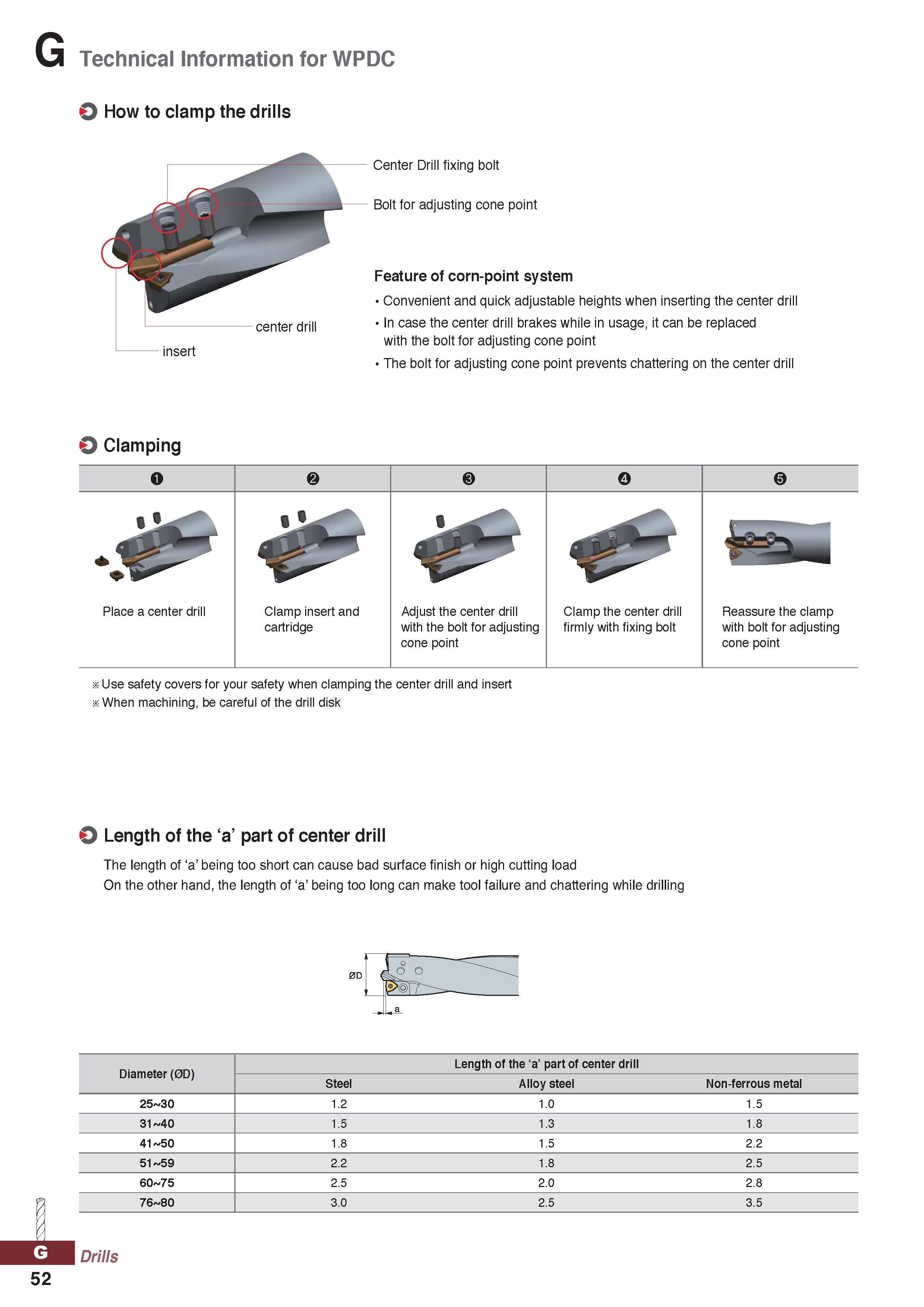 1052 Technical Information for WPDC O How to clamp the drills center drill insert Center Drill fixing bolt Bolt for adjusting cone point Feature of co Каталог KORLOY 2020 Режущий и вспомогательный инструмент для станков ЧПУ и универсальных Фрезы с СМП Сверла твердосплавные Резцы токарные Пластины сменные режущие Стр. G52