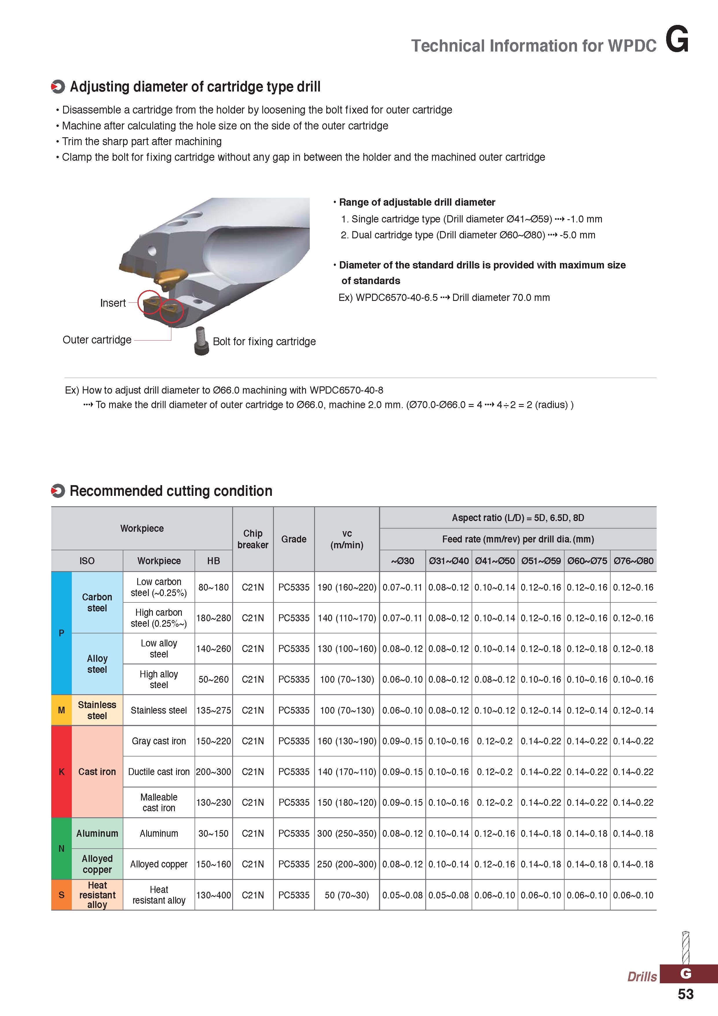 1053 Technical Information for WPDC O Adjusting diameter of cartridge type drill Disassemble a cartridge from the holder by loosening the bolt fixed f Каталог KORLOY 2020 Режущий и вспомогательный инструмент для станков ЧПУ и универсальных Фрезы с СМП Сверла твердосплавные Резцы токарные Пластины сменные режущие Стр. G53