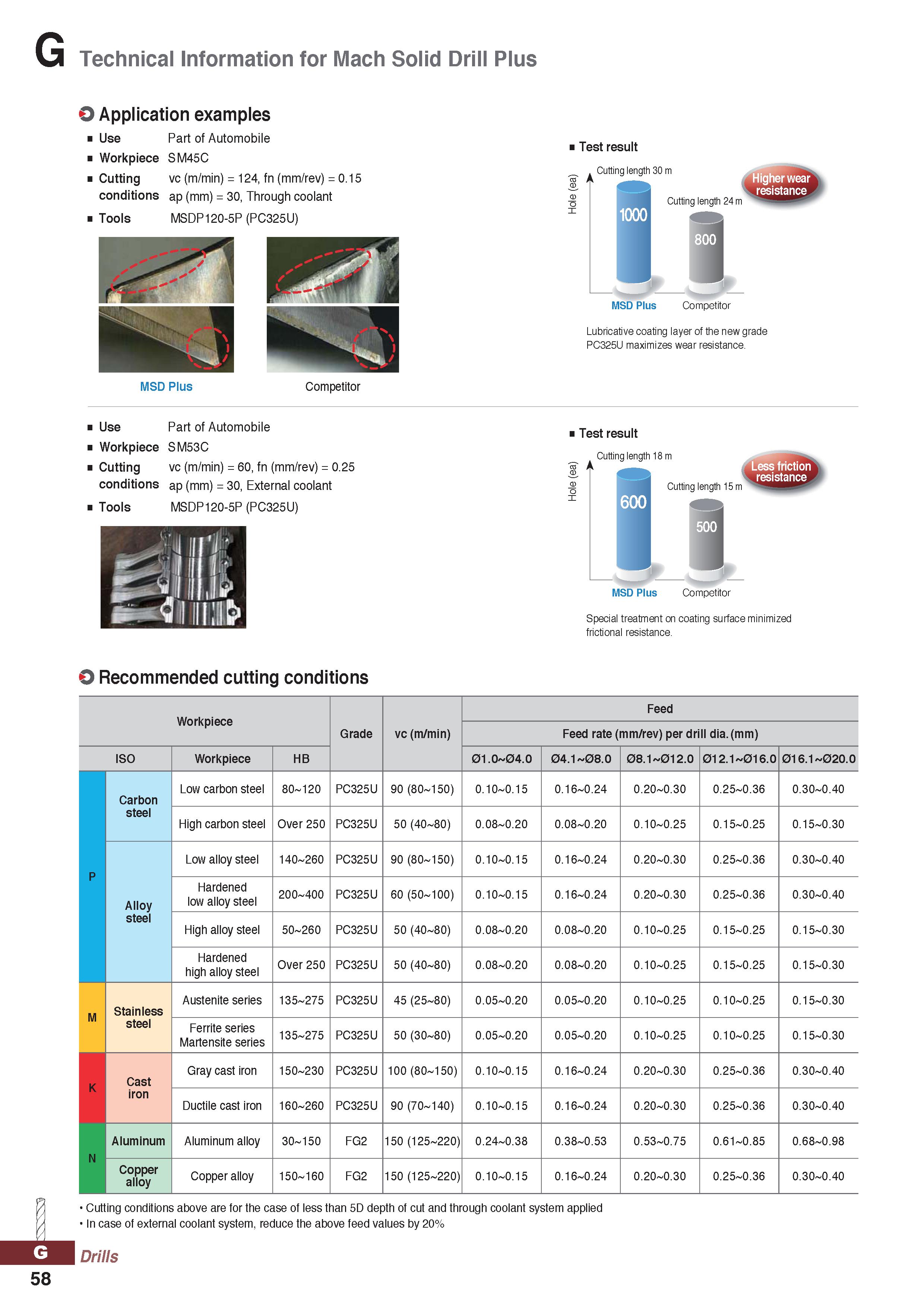 1058 Technical Information for Mach Solid Drill Plus O Application examples Use Part of Automobile Workpiece SM45C Cutti ng vc (m/min) = 124, fn (mm/r Каталог KORLOY 2020 Режущий и вспомогательный инструмент для станков ЧПУ и универсальных Фрезы с СМП Сверла твердосплавные Резцы токарные Пластины сменные режущие Стр. G58