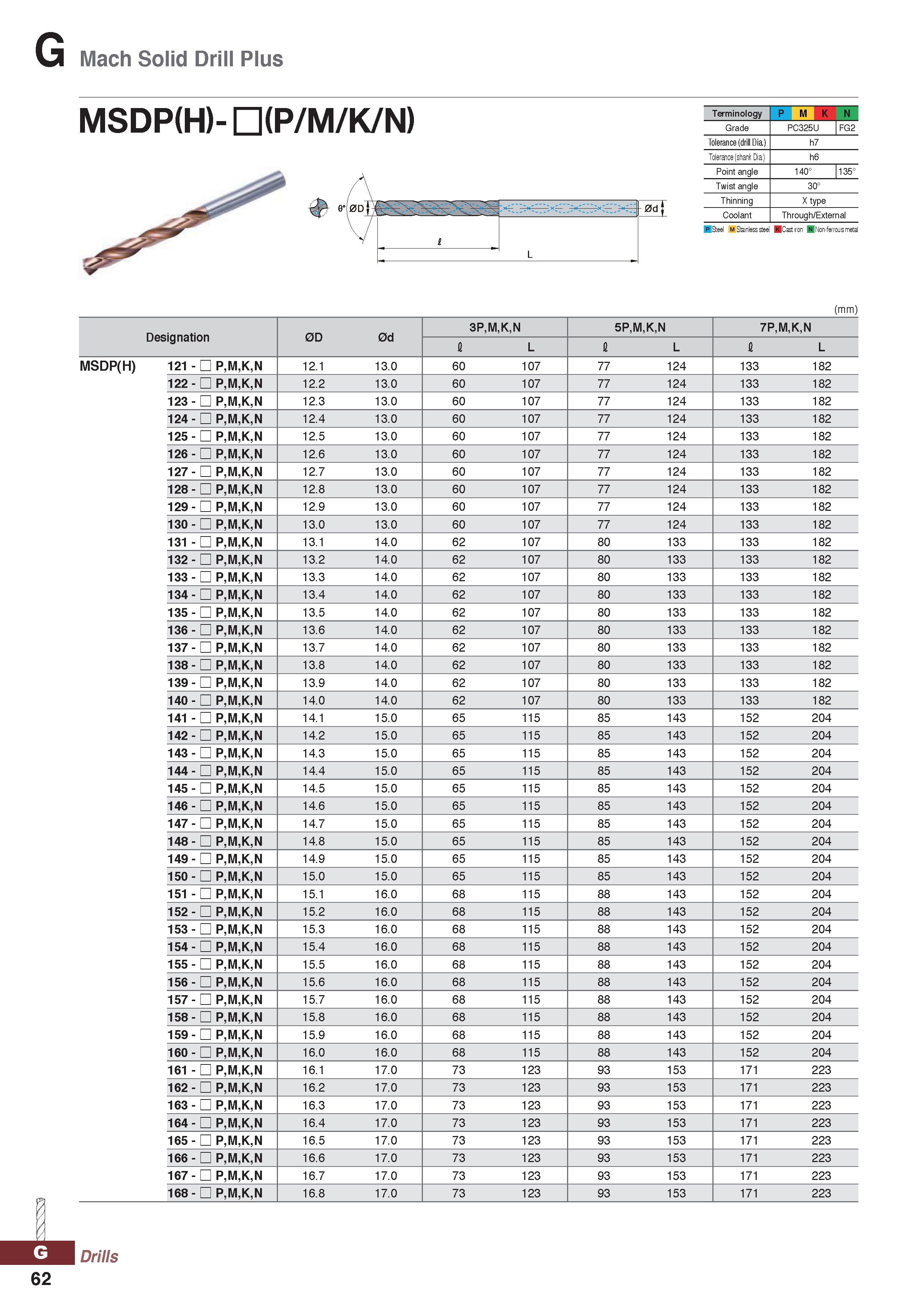 1062 Mach Solid Drill Plus MSDP(H)- OP/M/K/N) 0di Terminology P M K N Grade PC325U FG2 Tolerance (drill Dia ) h7 Tolerance (shank Dia ) h6 Point angle Каталог KORLOY 2020 Режущий и вспомогательный инструмент для станков ЧПУ и универсальных Фрезы с СМП Сверла твердосплавные Резцы токарные Пластины сменные режущие Стр. G62