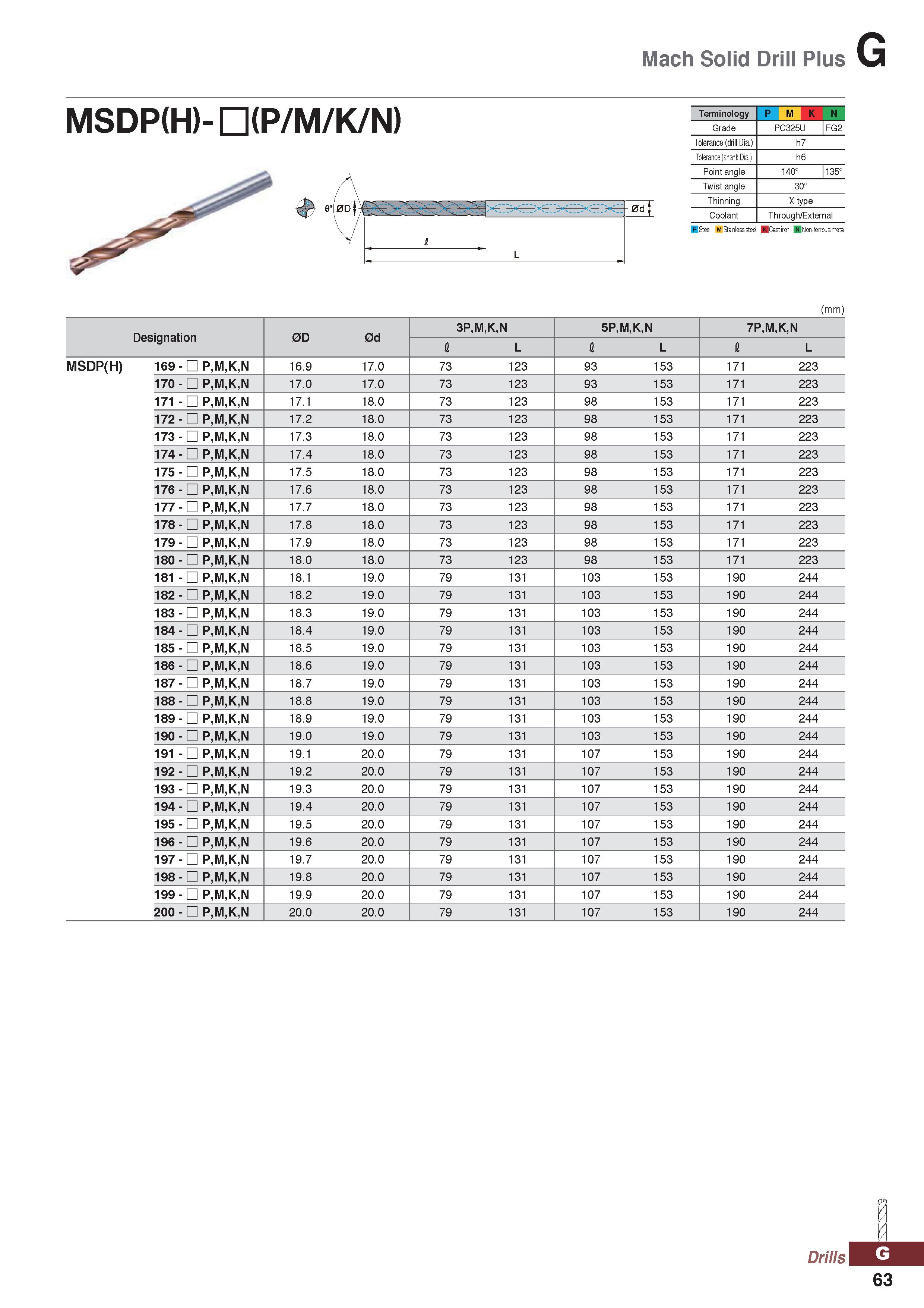1063 Mach Solid Drill Plus MSDP(H)- OP/M/K/N) Terminology P M K N Grade PC325U FG2 Tolerance (drill Dia ) h7 Tolerance (shank Dia ) h6 Point angle 140 Каталог KORLOY 2020 Режущий и вспомогательный инструмент для станков ЧПУ и универсальных Фрезы с СМП Сверла твердосплавные Резцы токарные Пластины сменные режущие Стр. G63