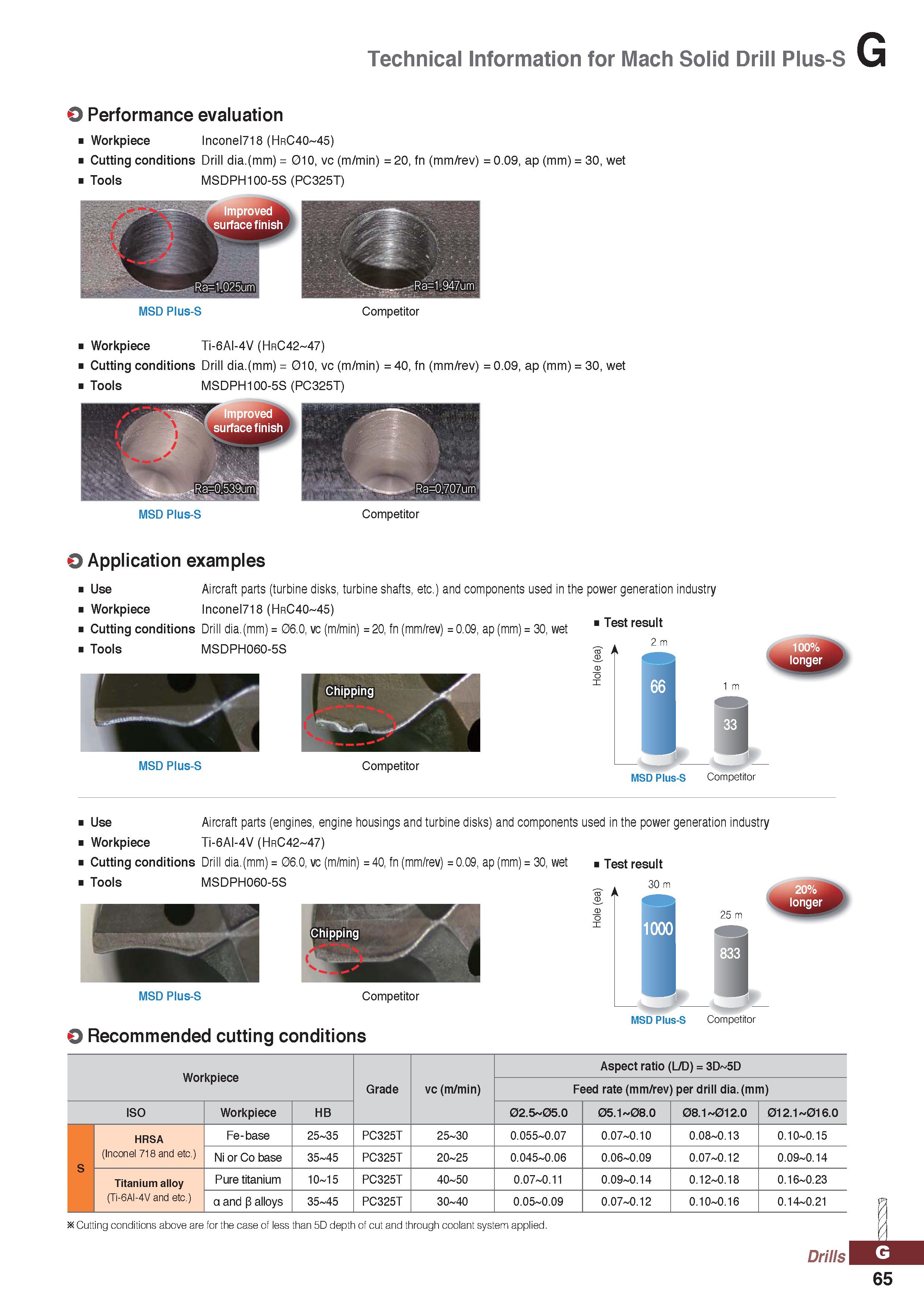 1065 Technical Information for Mach Solid Drill Plus-S O Performance evaluation Workpiece Inconel718 (HrC40-45) Cutting conditions Drill dia (mm) = 01 Каталог KORLOY 2020 Режущий и вспомогательный инструмент для станков ЧПУ и универсальных Фрезы с СМП Сверла твердосплавные Резцы токарные Пластины сменные режущие Стр. G65