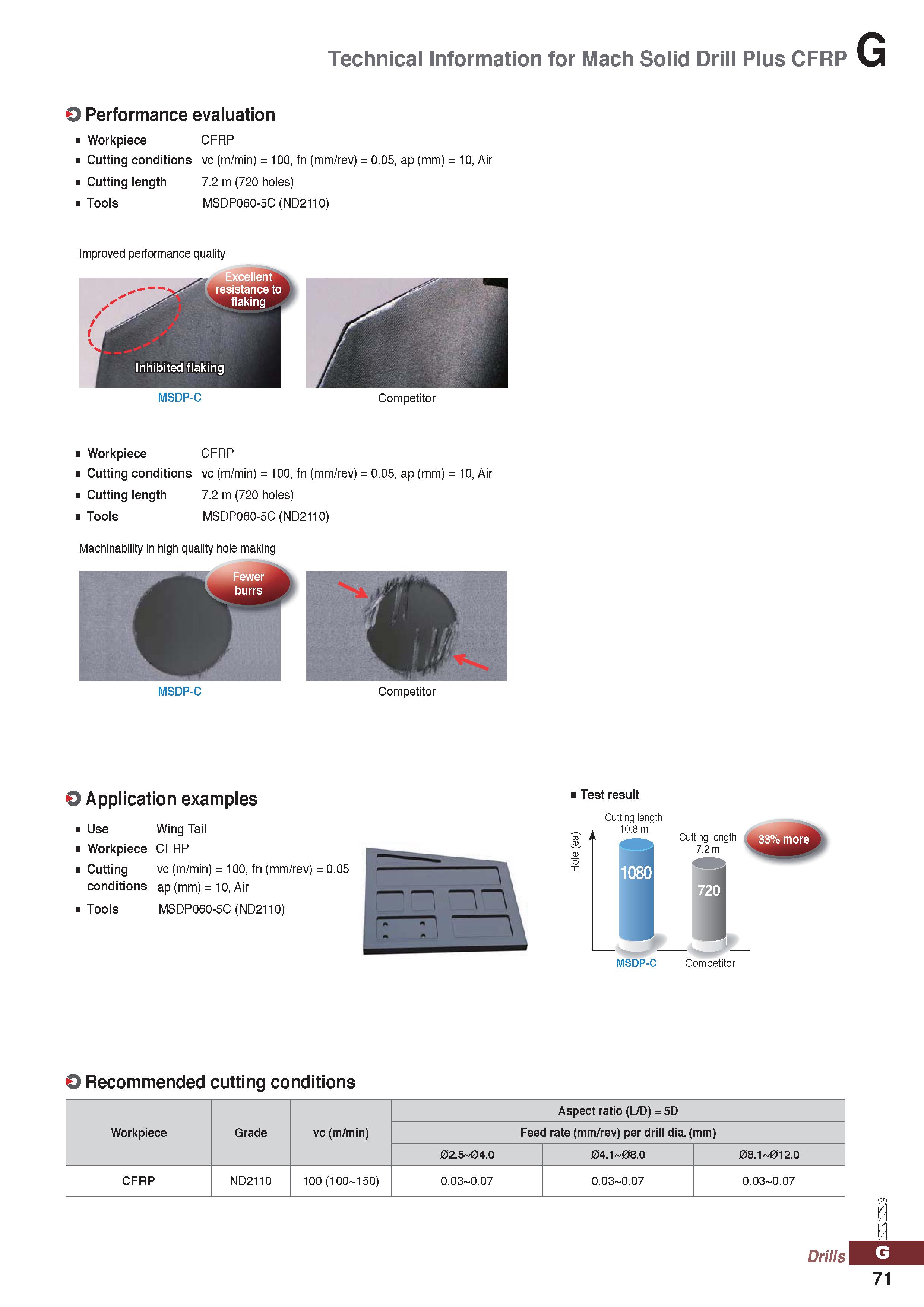 1071 Technical Information for Mach Solid Drill Plus CFRP O Performance evaluation Workpiece CFRP Cutting conditions vc (m/min) = 100, fn (mm/rev) = 0 Каталог KORLOY 2020 Режущий и вспомогательный инструмент для станков ЧПУ и универсальных Фрезы с СМП Сверла твердосплавные Резцы токарные Пластины сменные режущие Стр. G71