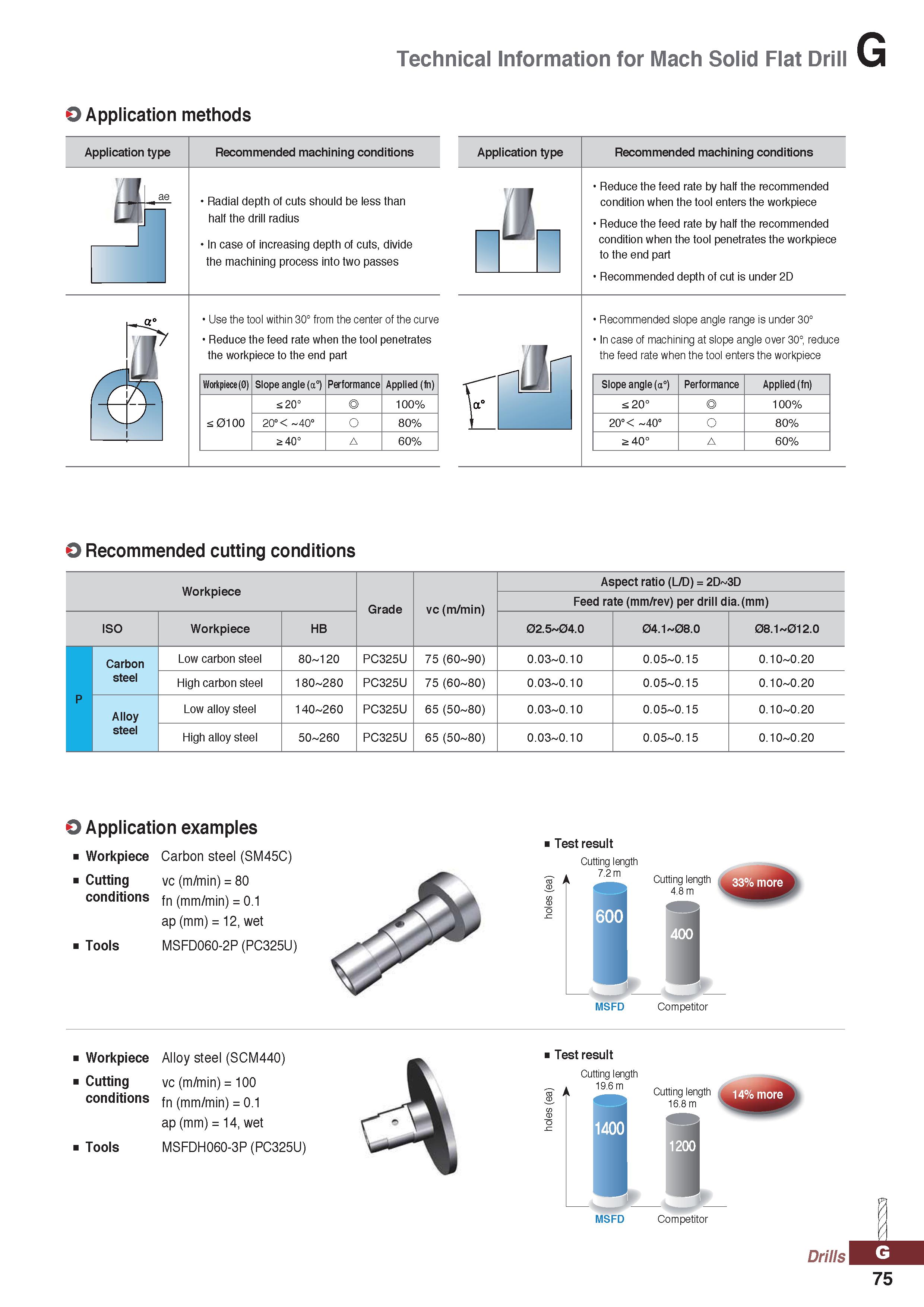 1075 Technical Information for Mach Solid Flat Drill O Application methods Application type II ae A Recommended machining conditions Radial depth of c Каталог KORLOY 2020 Режущий и вспомогательный инструмент для станков ЧПУ и универсальных Фрезы с СМП Сверла твердосплавные Резцы токарные Пластины сменные режущие Стр. G75