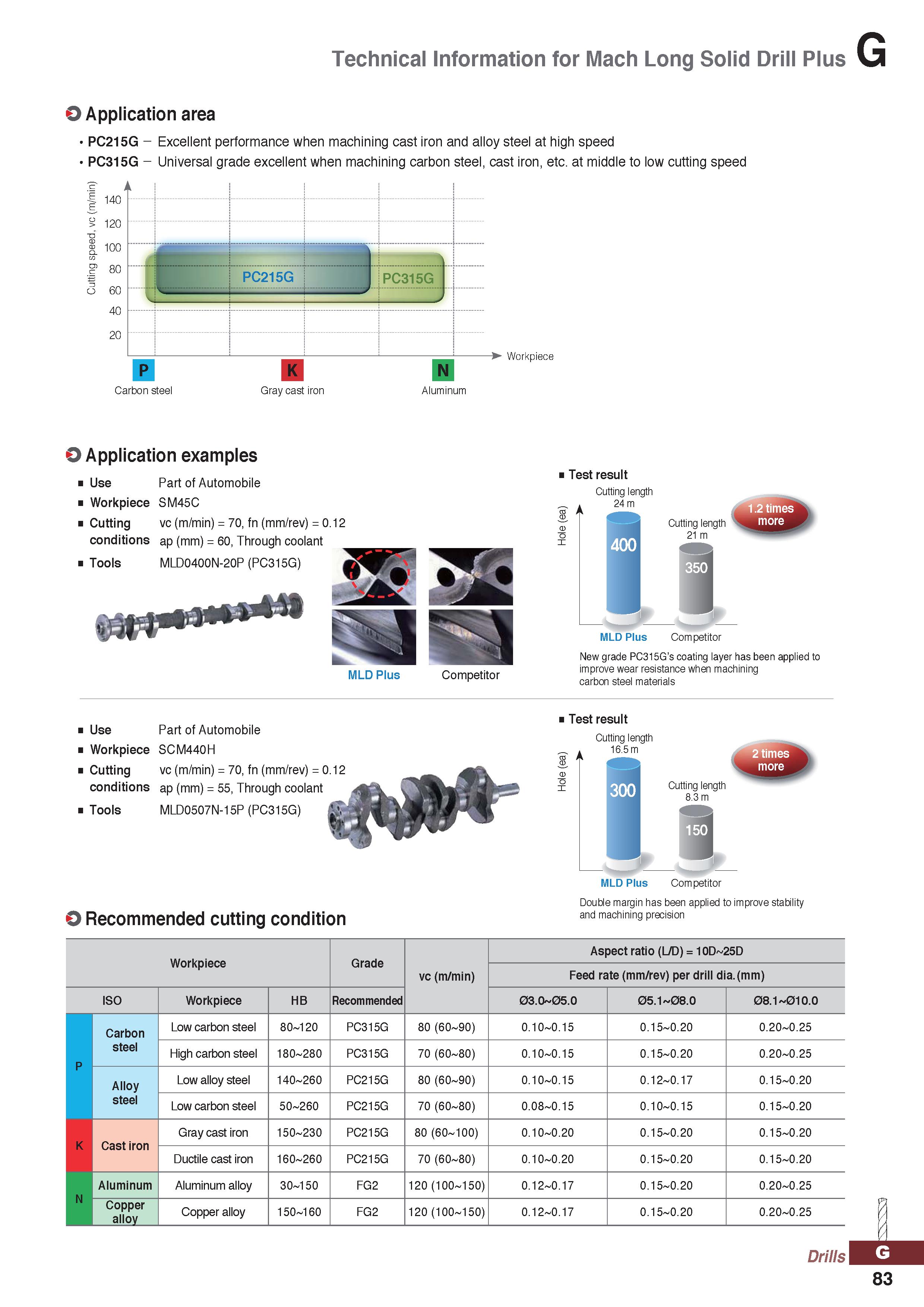 1083 Technical Information for Mach Long Solid Drill Plus O Application area PC215G - Excellent performance when machining cast iron and alloy steel a Каталог KORLOY 2020 Режущий и вспомогательный инструмент для станков ЧПУ и универсальных Фрезы с СМП Сверла твердосплавные Резцы токарные Пластины сменные режущие Стр. G83
