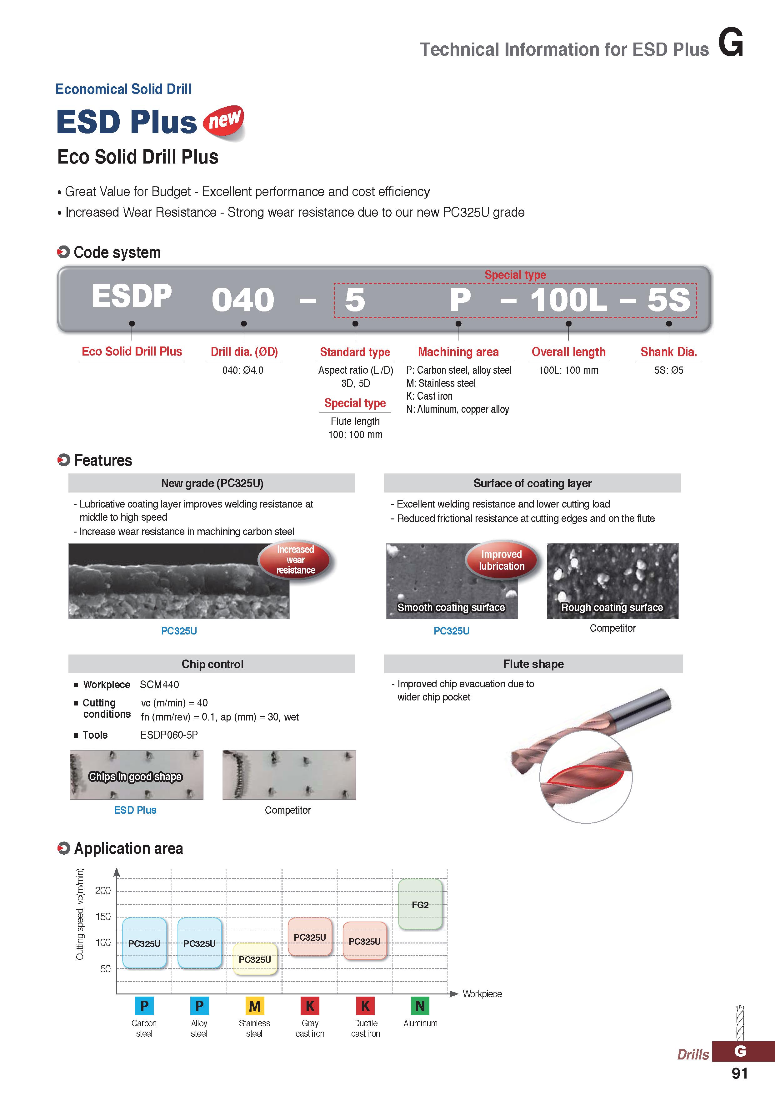 1091 Technical Information for ESD Plus Economical Solid Drill ESD Plus Eco Solid Drill Plus ' Great Value for Budget - Excellent performance and cost Каталог KORLOY 2020 Режущий и вспомогательный инструмент для станков ЧПУ и универсальных Фрезы с СМП Сверла твердосплавные Резцы токарные Пластины сменные режущие Стр. G91